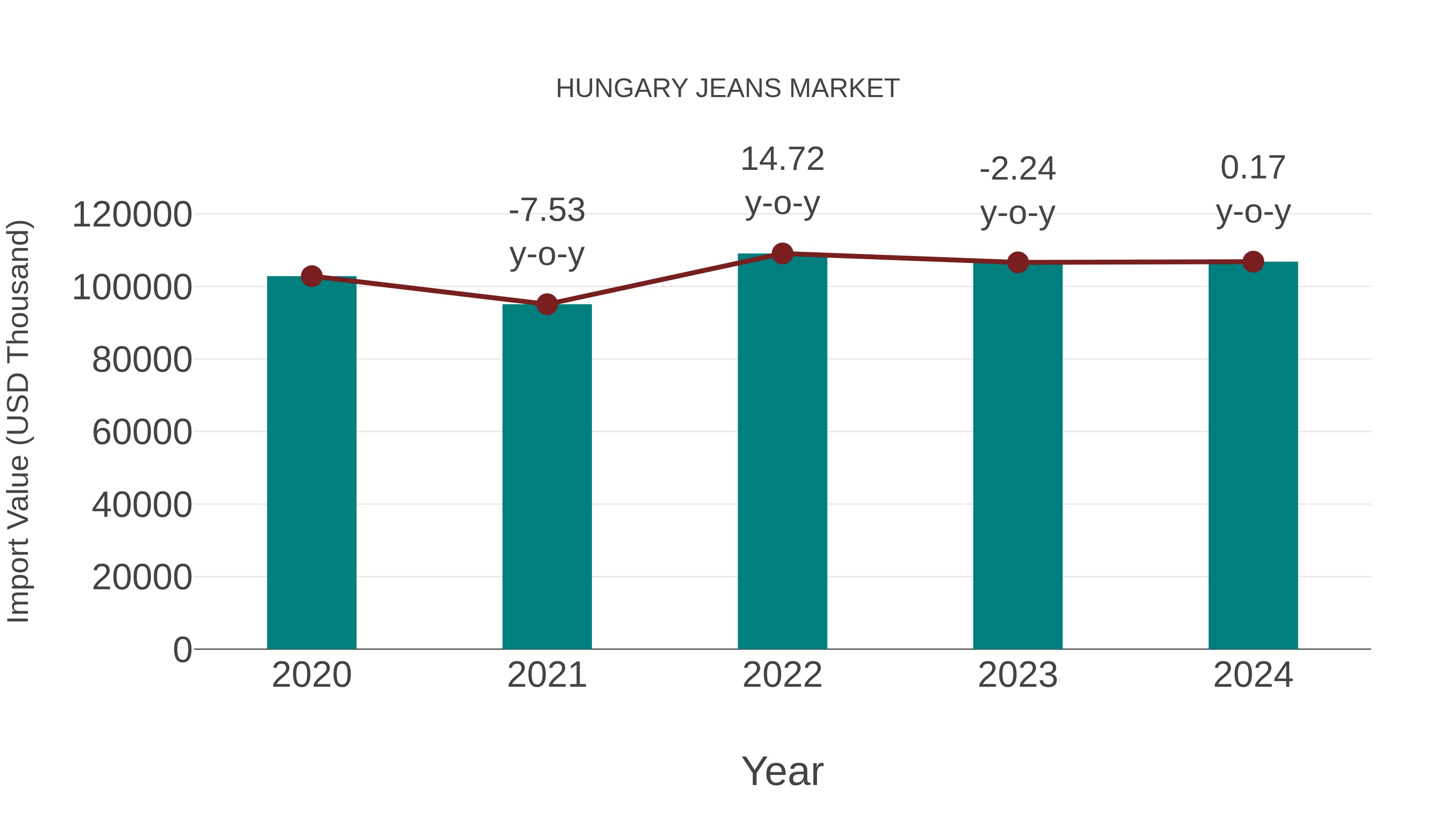  Hungary Jeans Market: Import Trend Analysis