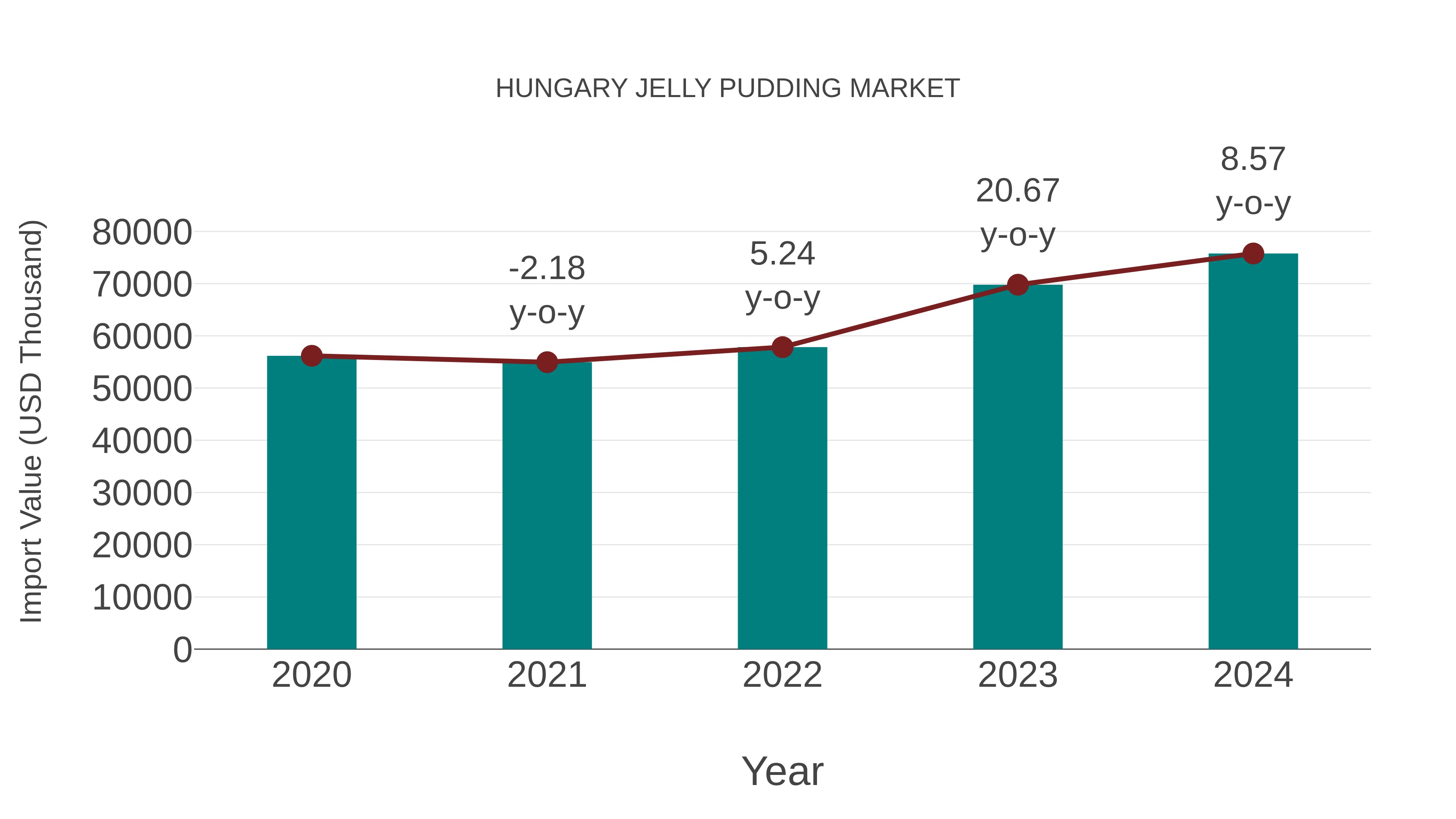  Hungary Jelly Pudding Market: Import Trend Analysis