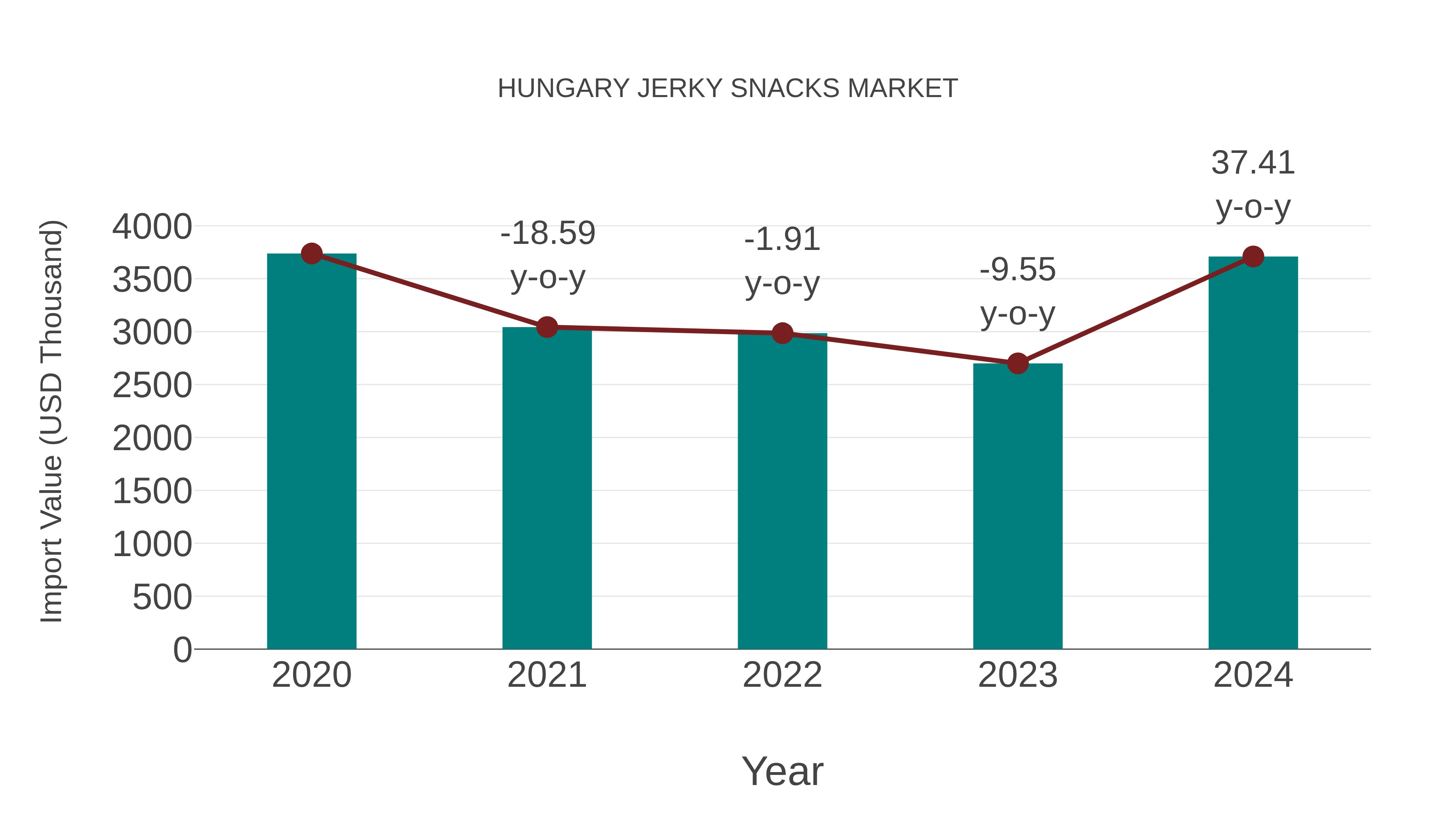  Hungary Jerky Snacks Market: Import Trend Analysis