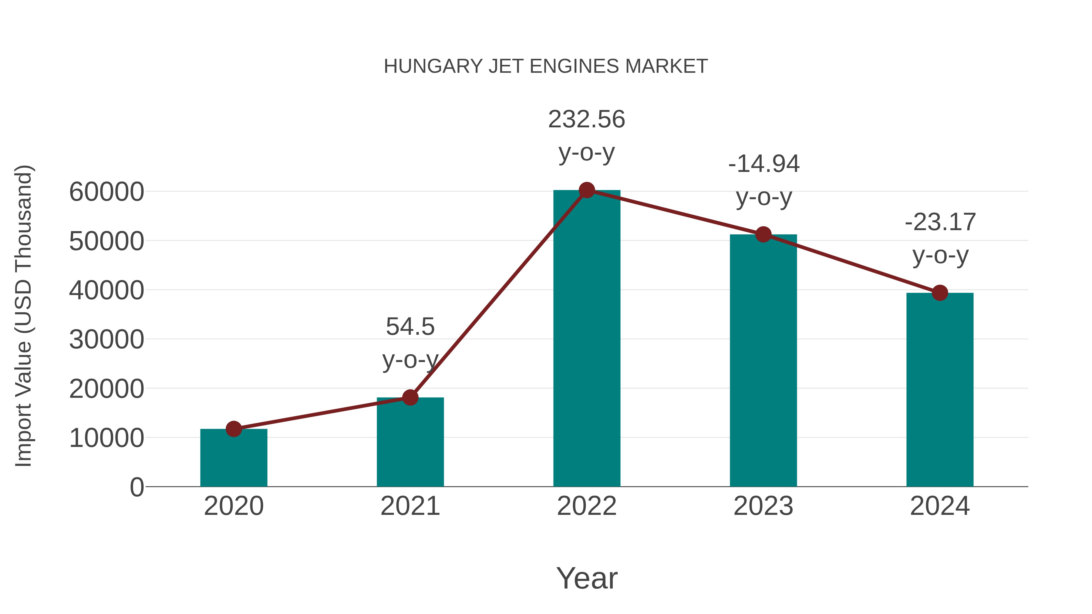  Hungary Jet Engines Market: Import Trend Analysis