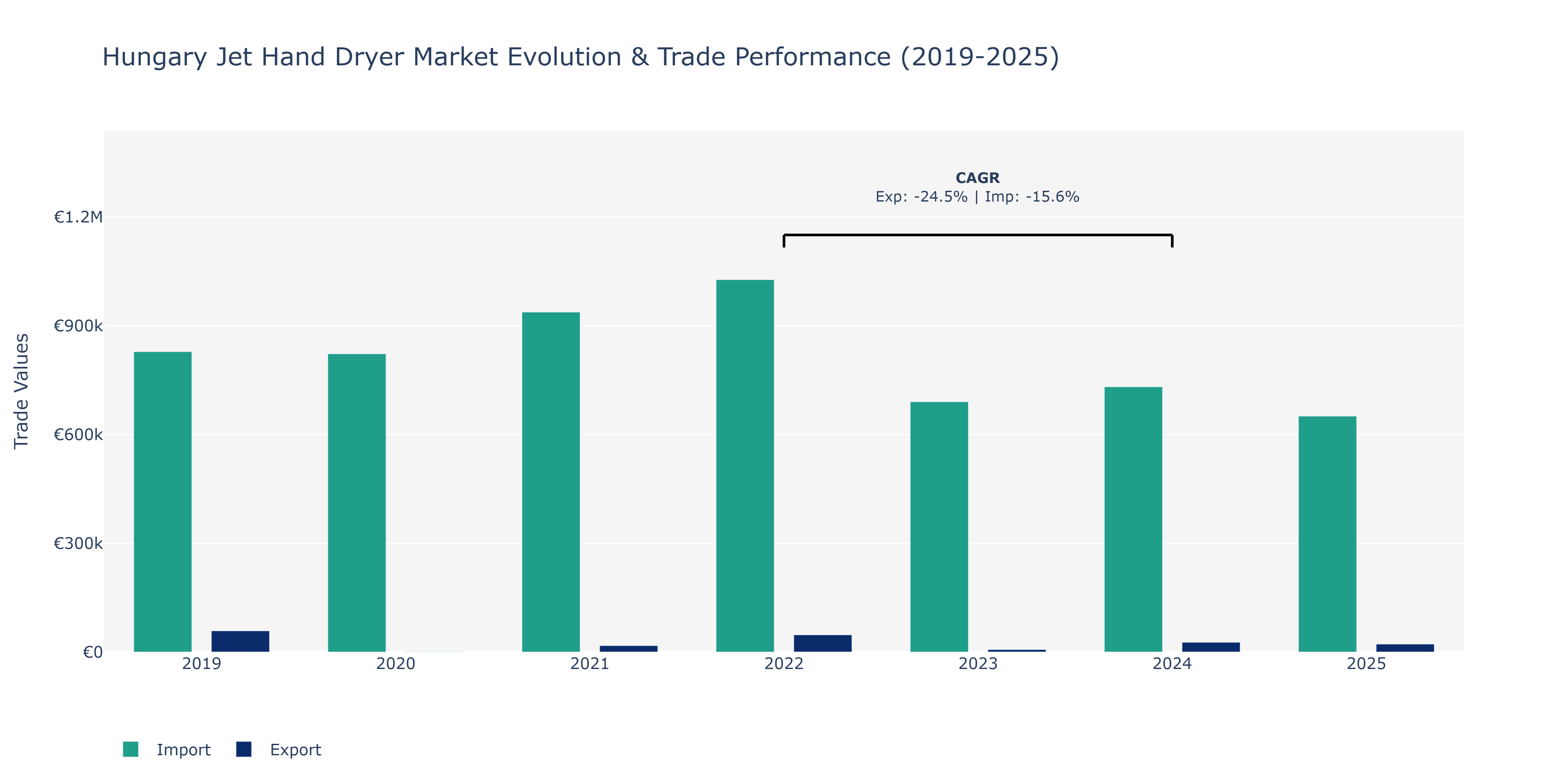 Hungary Jet Hand Dryer Market: Production & Trade Performance (2019-2025)