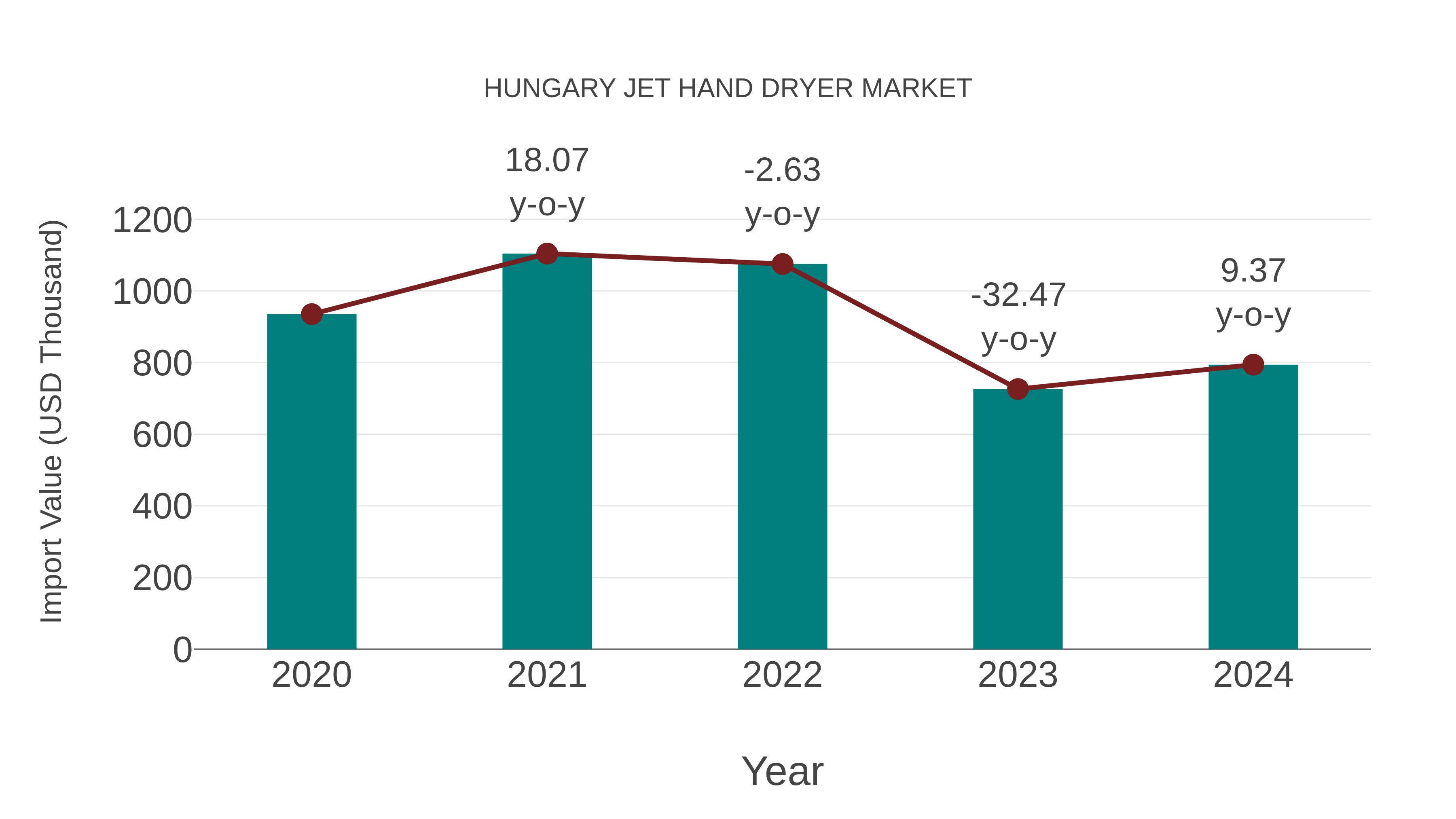 Hungary Jet Hand Dryer Market: Import Trend Analysis