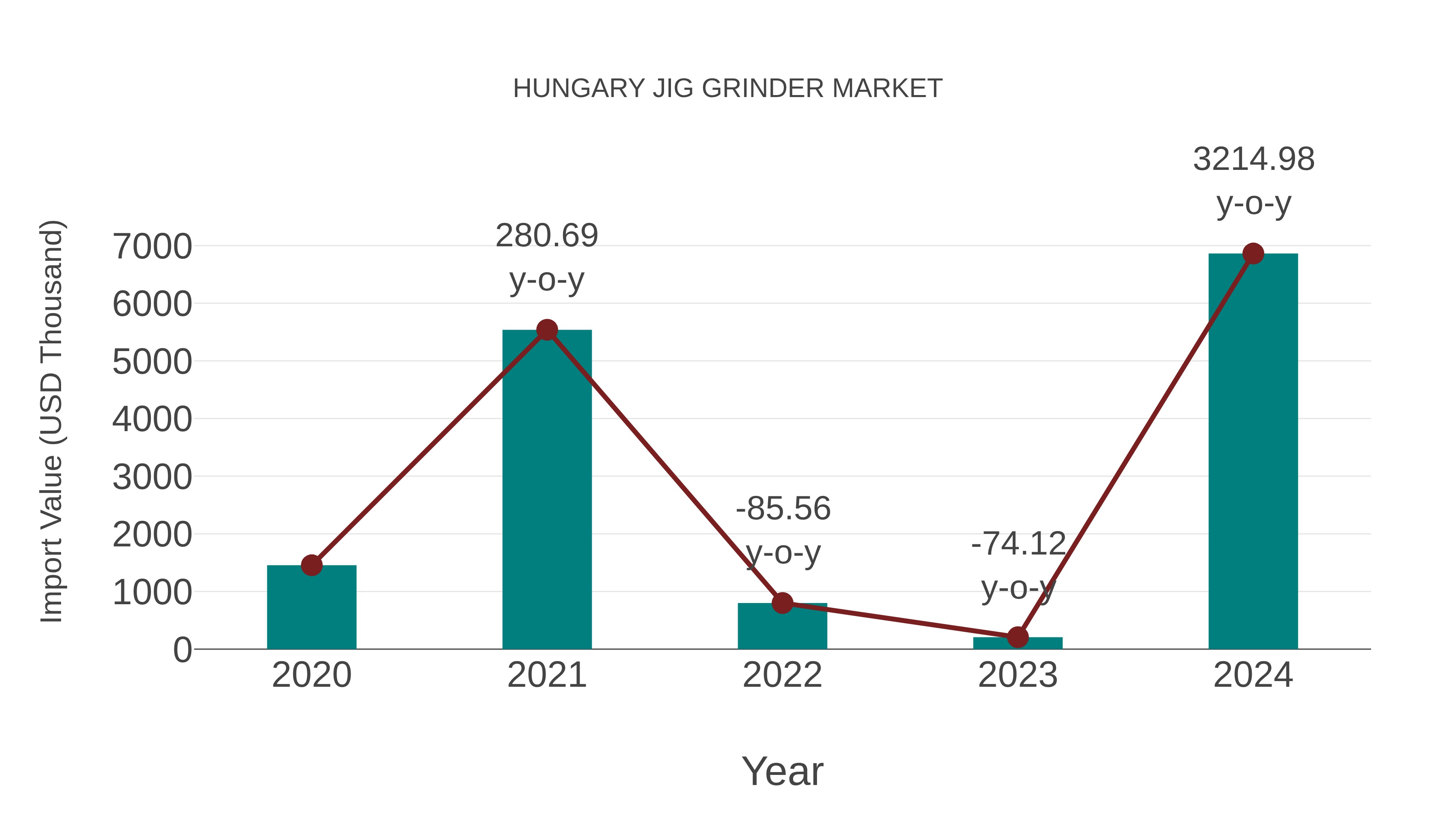 Hungary Jig Grinder Market: Import Trend Analysis