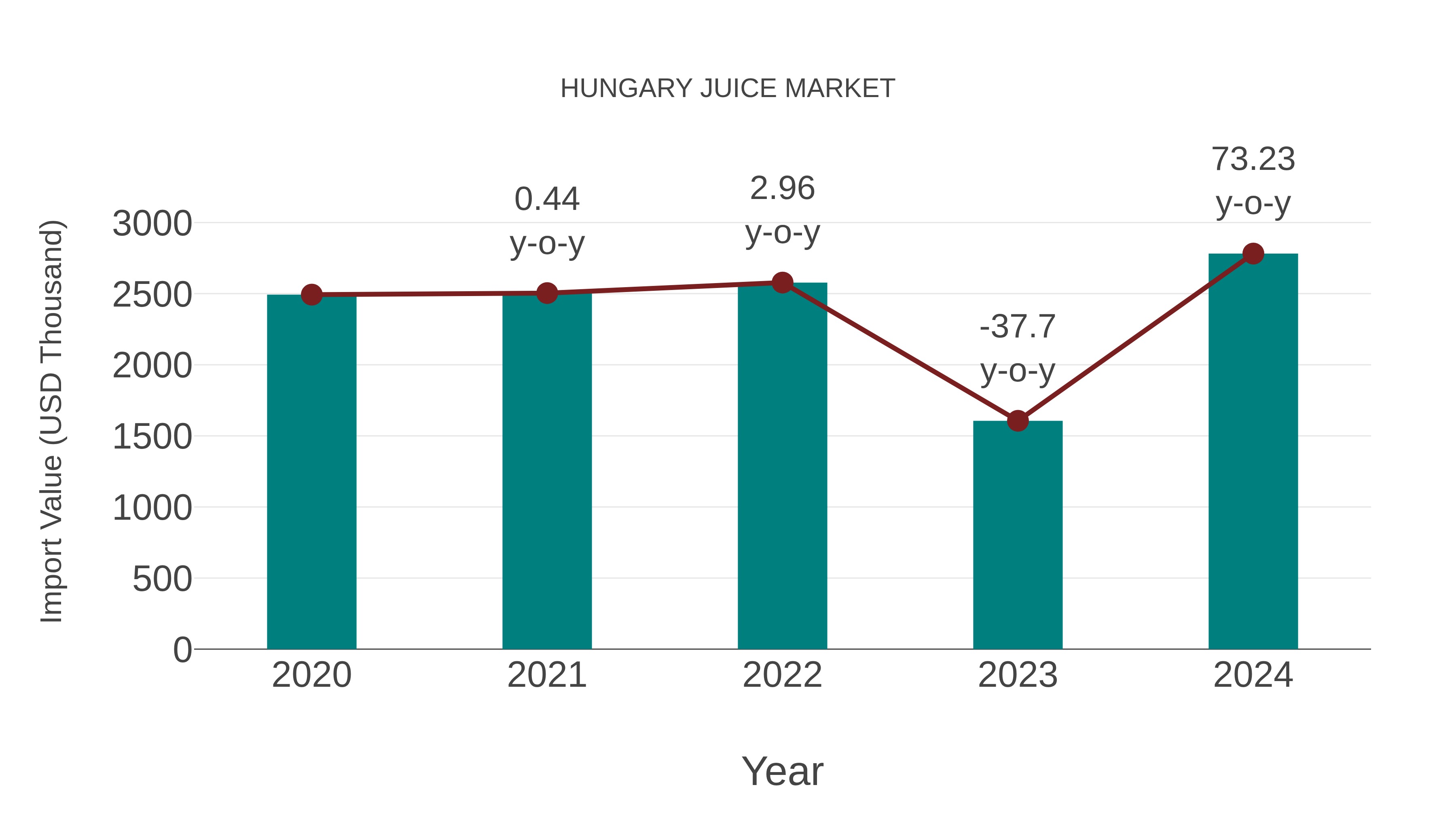 Hungary Juice Market: Import Trend Analysis