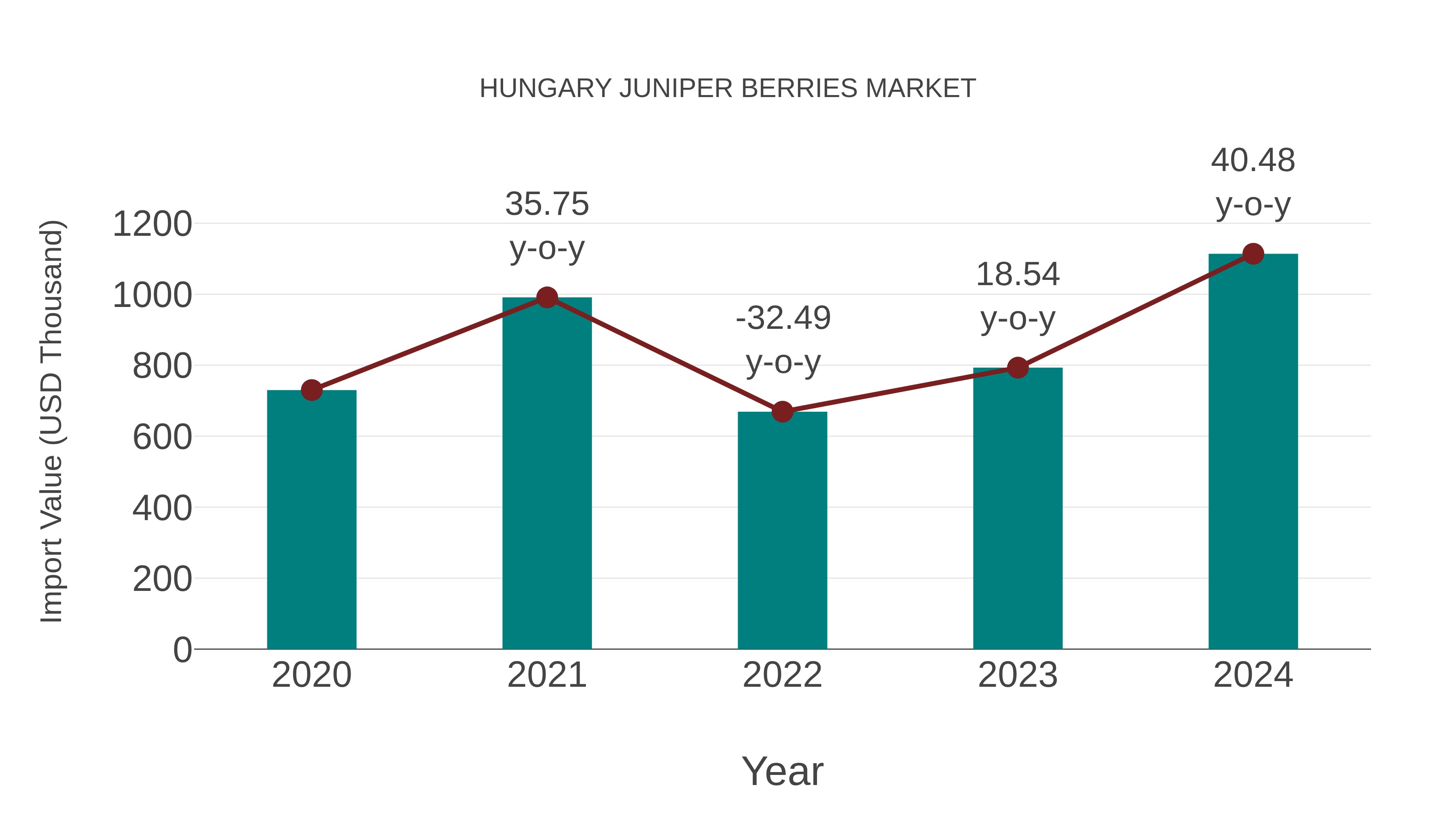  Hungary Juniper Berries Market: Import Trend Analysis