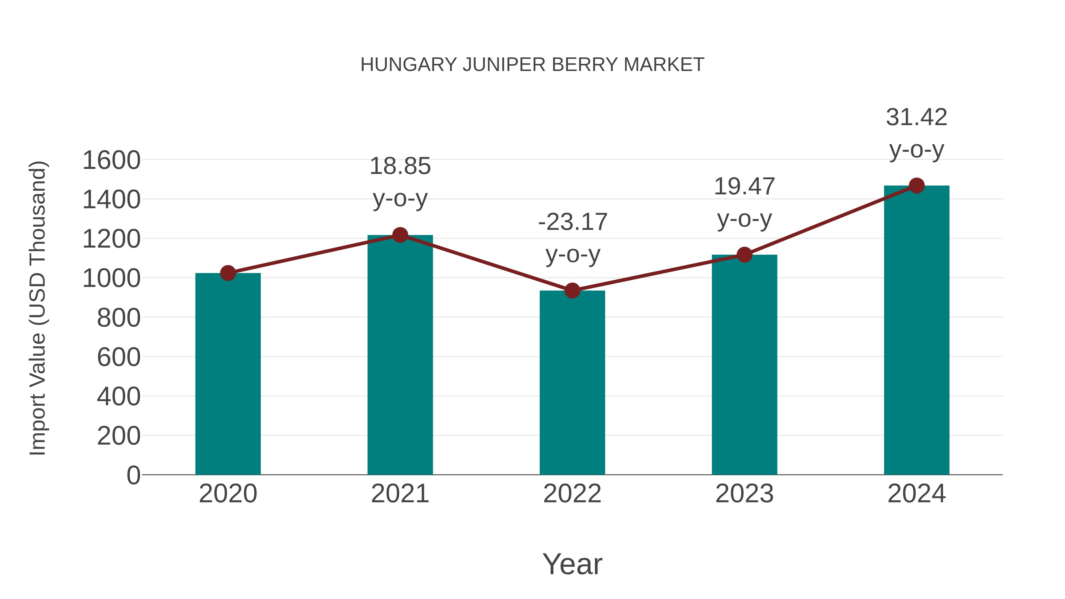  Hungary Juniper Berry Market: Import Trend Analysis
