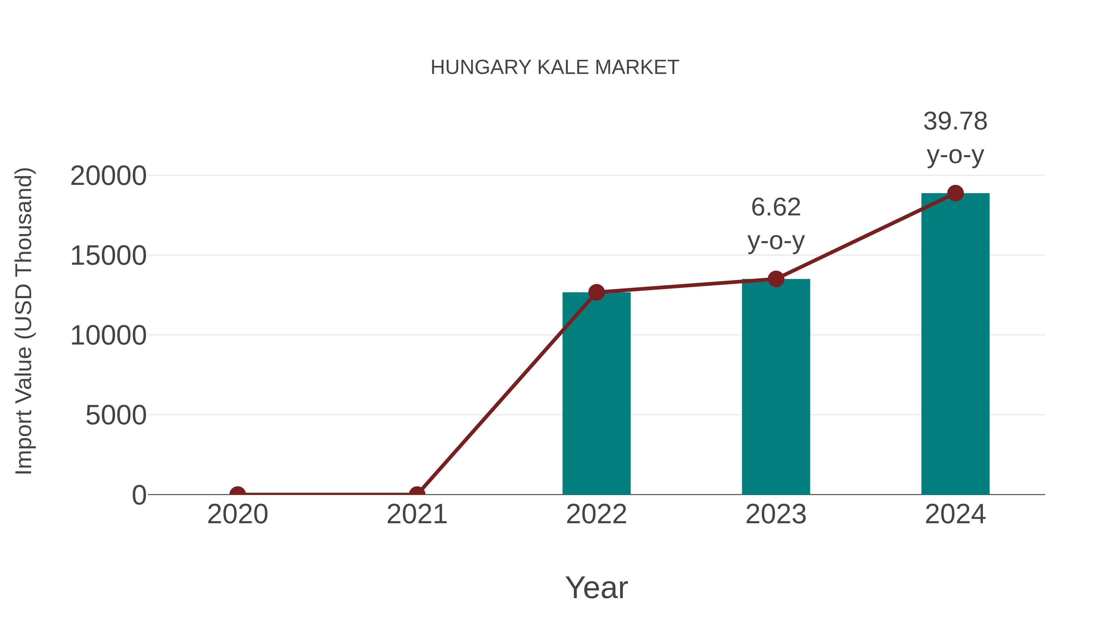  Hungary Kale Market: Import Trend Analysis