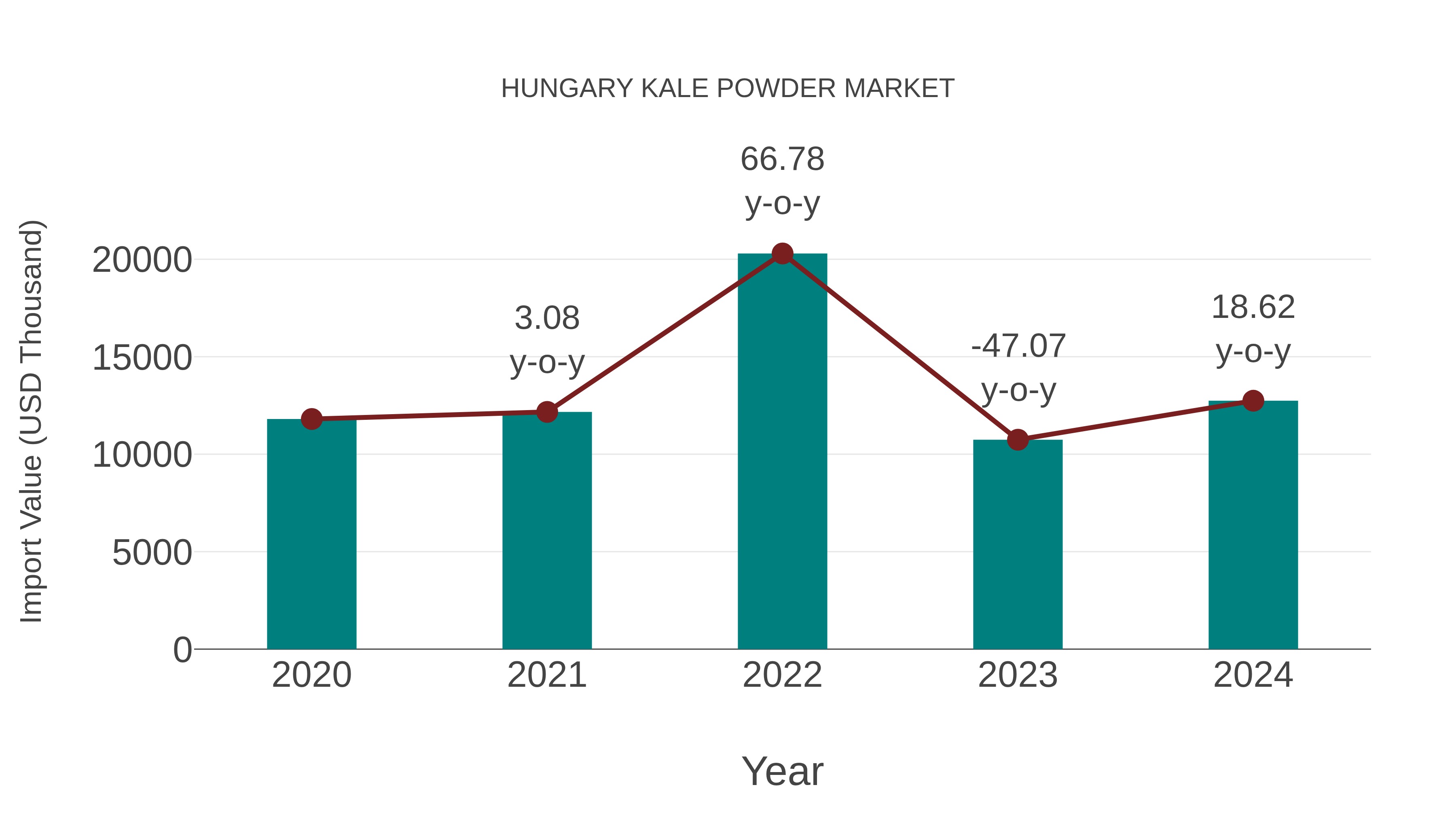  Hungary Kale Powder Market: Import Trend Analysis