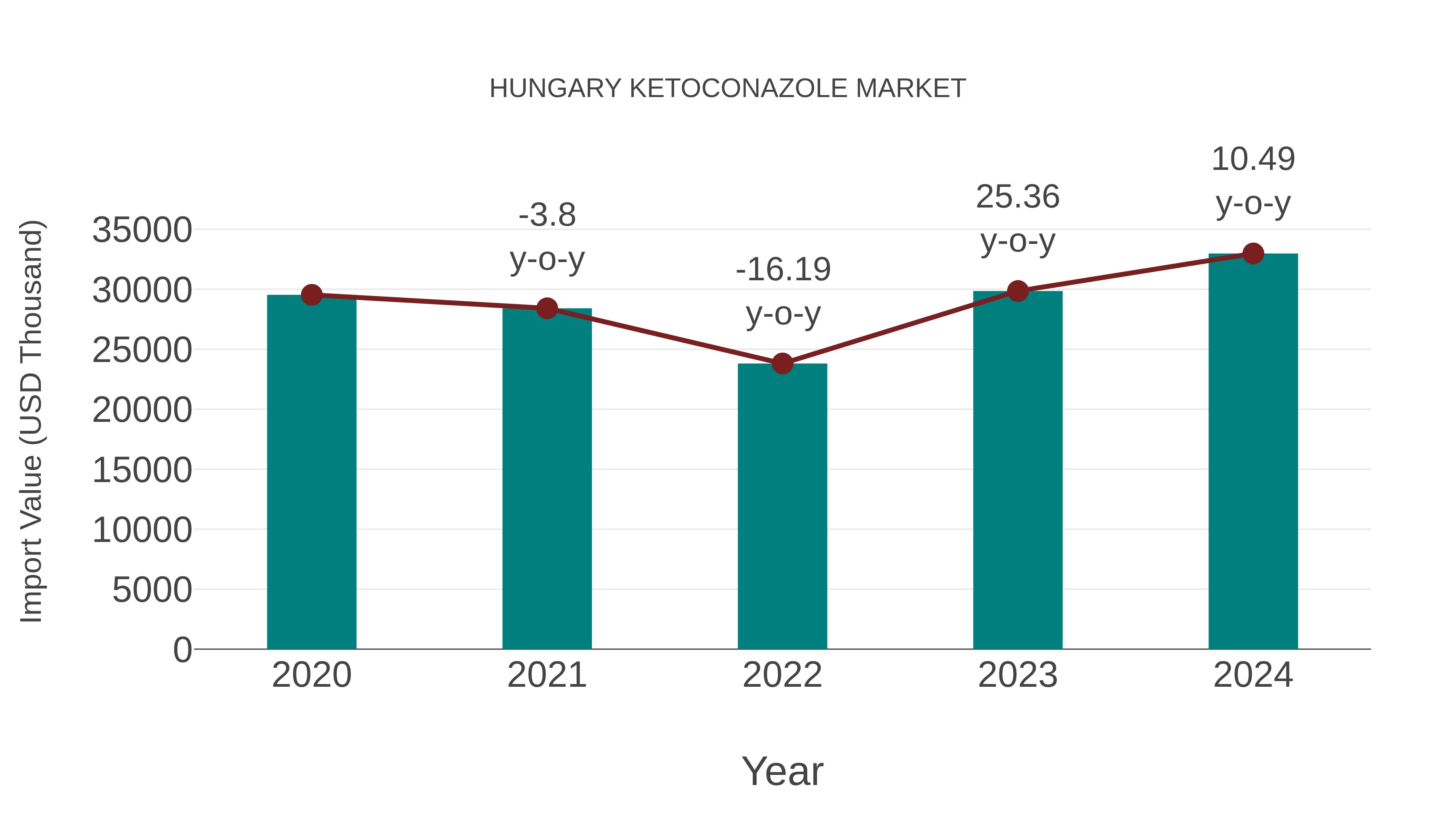  Hungary Ketoconazole Market: Import Trend Analysis