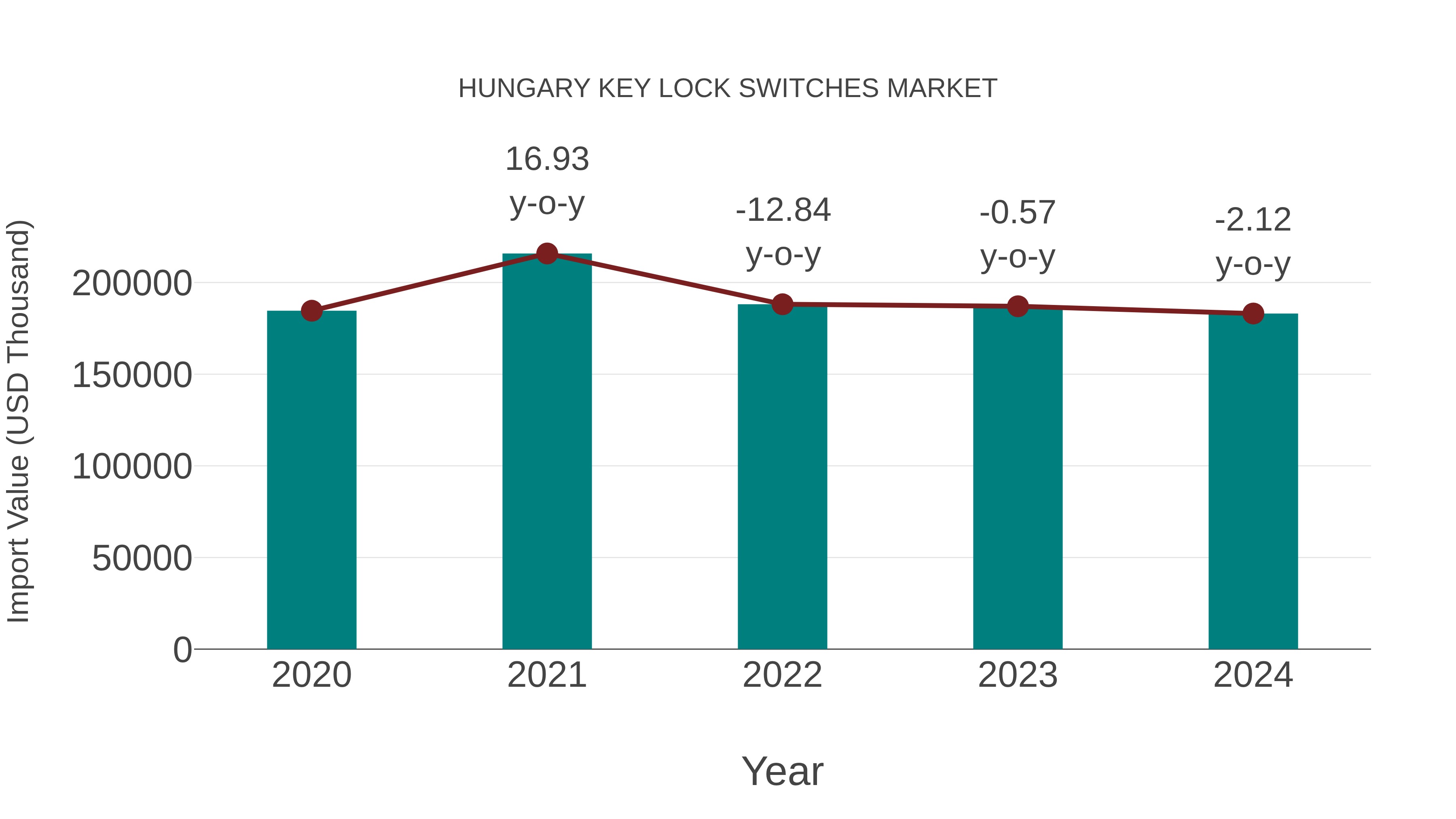 Hungary Key Lock Switches Market: Import Trend Analysis