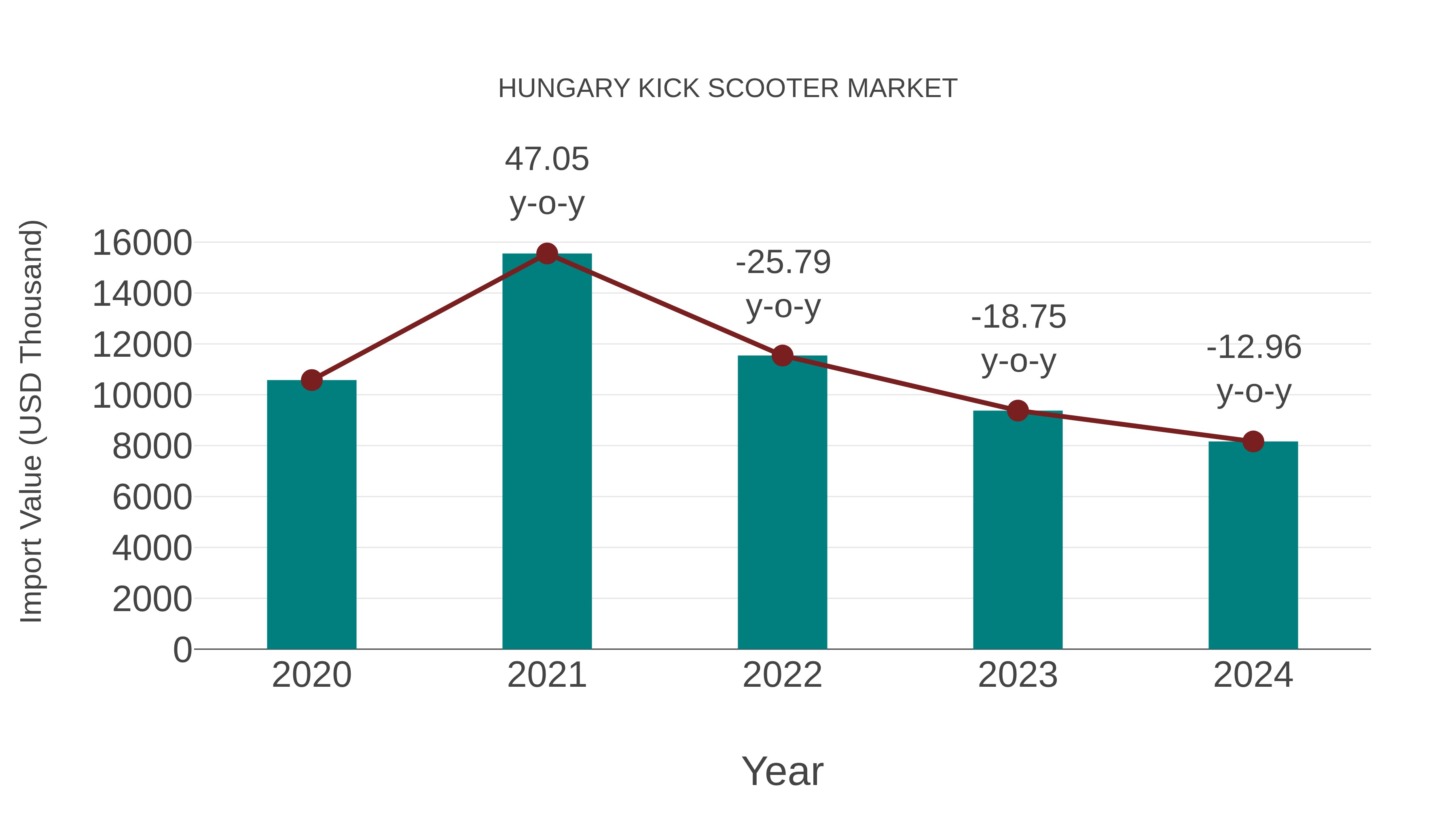  Hungary Kick Scooter Market: Import Trend Analysis
