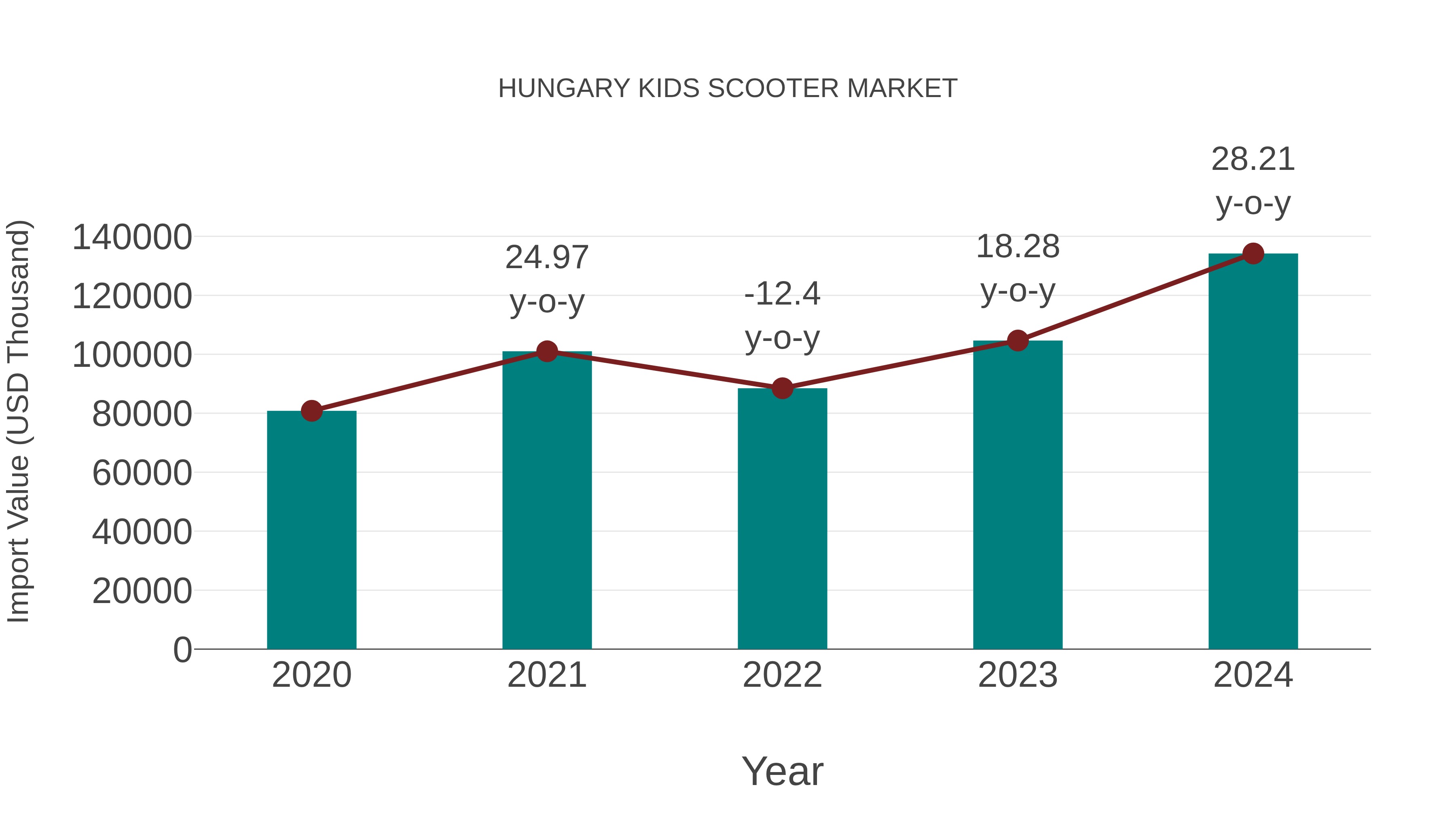  Hungary Kids Scooter Market: Import Trend Analysis