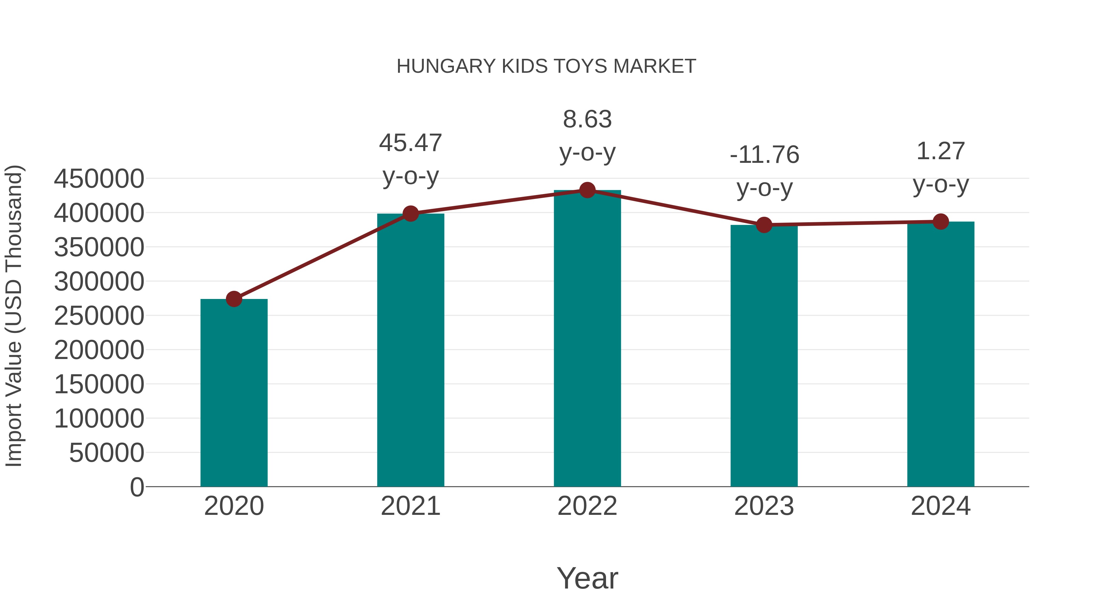 Hungary Kids Toys Market: Import Trend Analysis