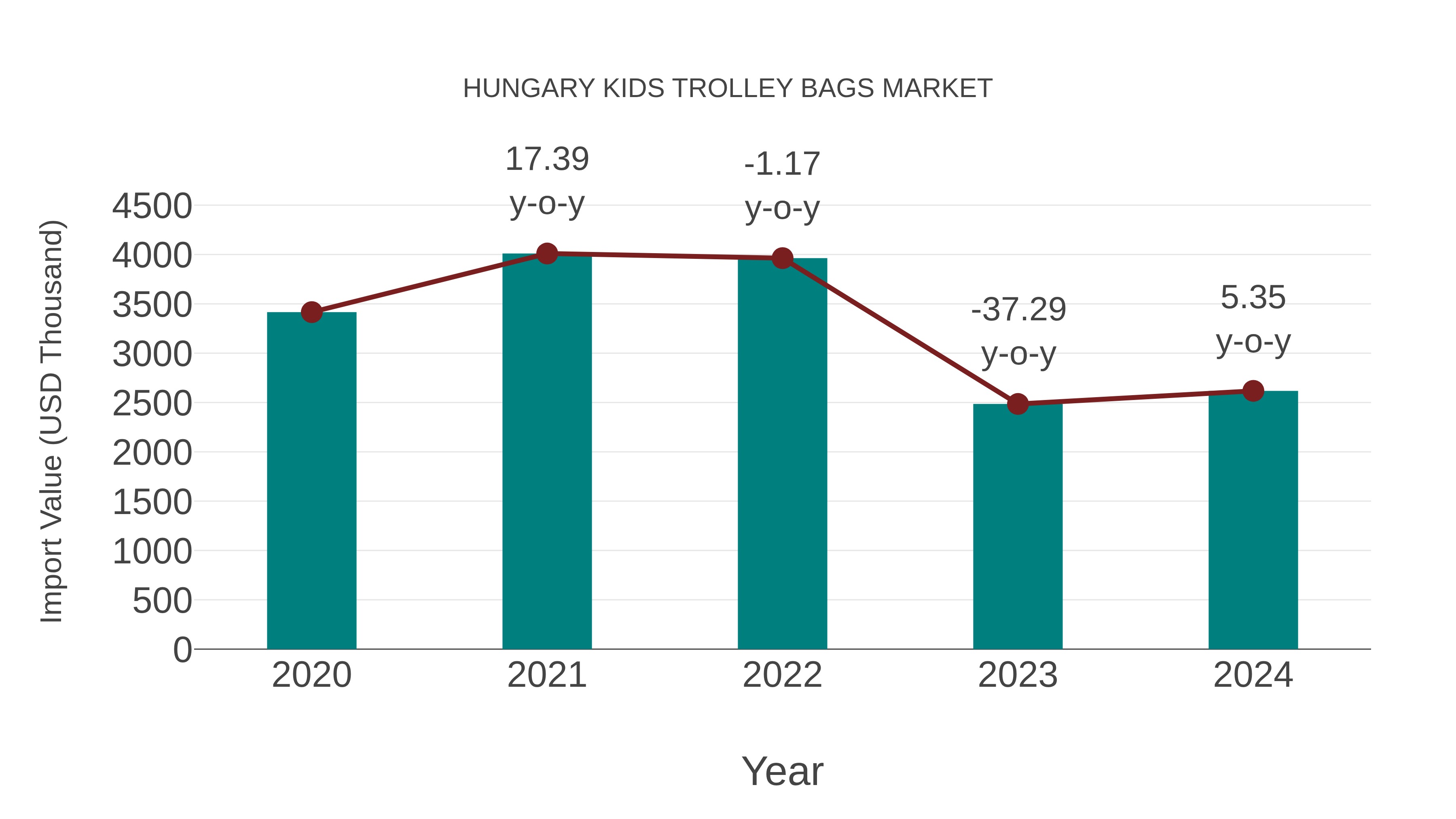Hungary Kids Trolley Bags Market: Import Trend Analysis
