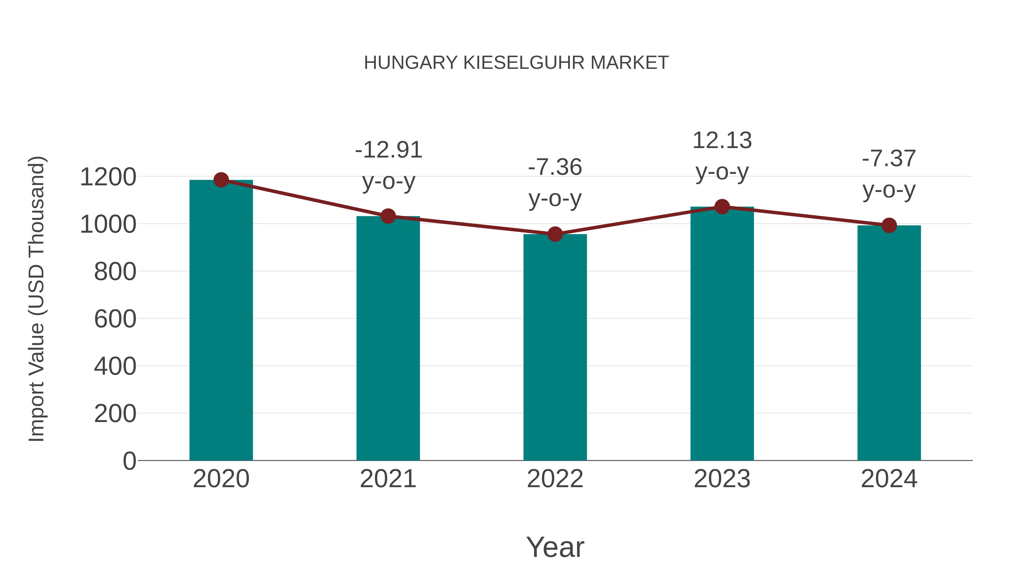 Hungary Kieselguhr Market: Import Trend Analysis