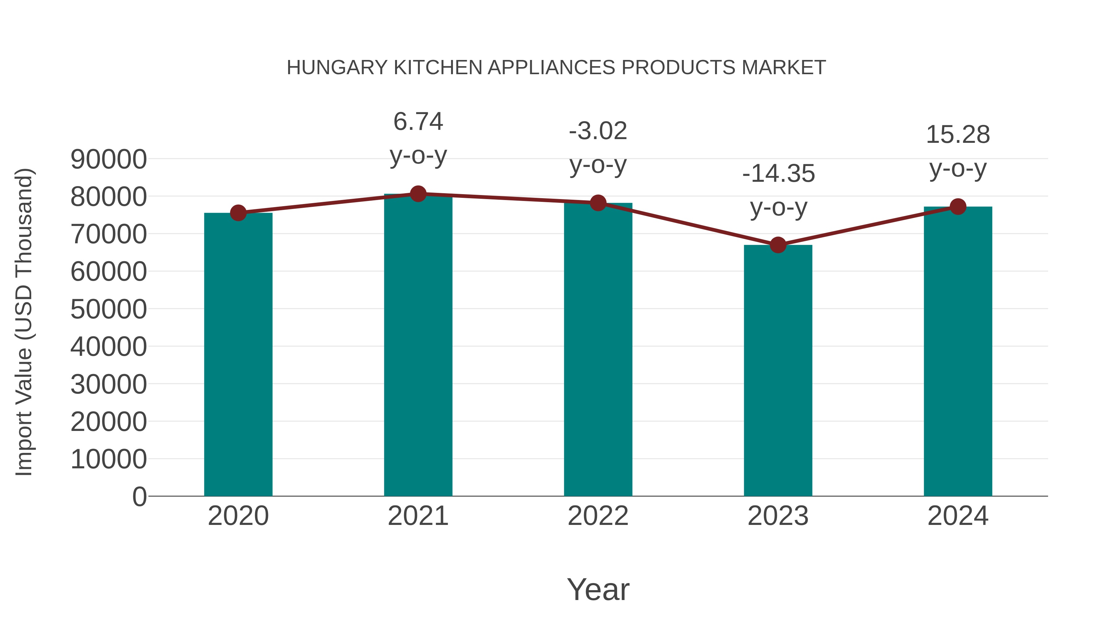 Hungary Kitchen Appliances Products Market: Import Trend Analysis