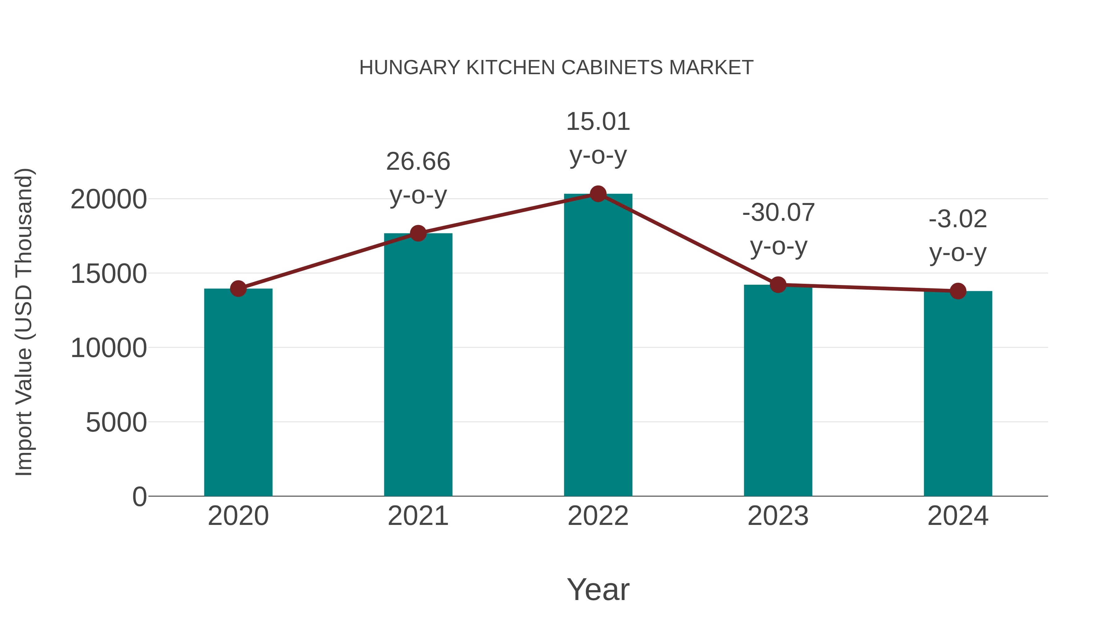  Hungary Kitchen Cabinets Market: Import Trend Analysis