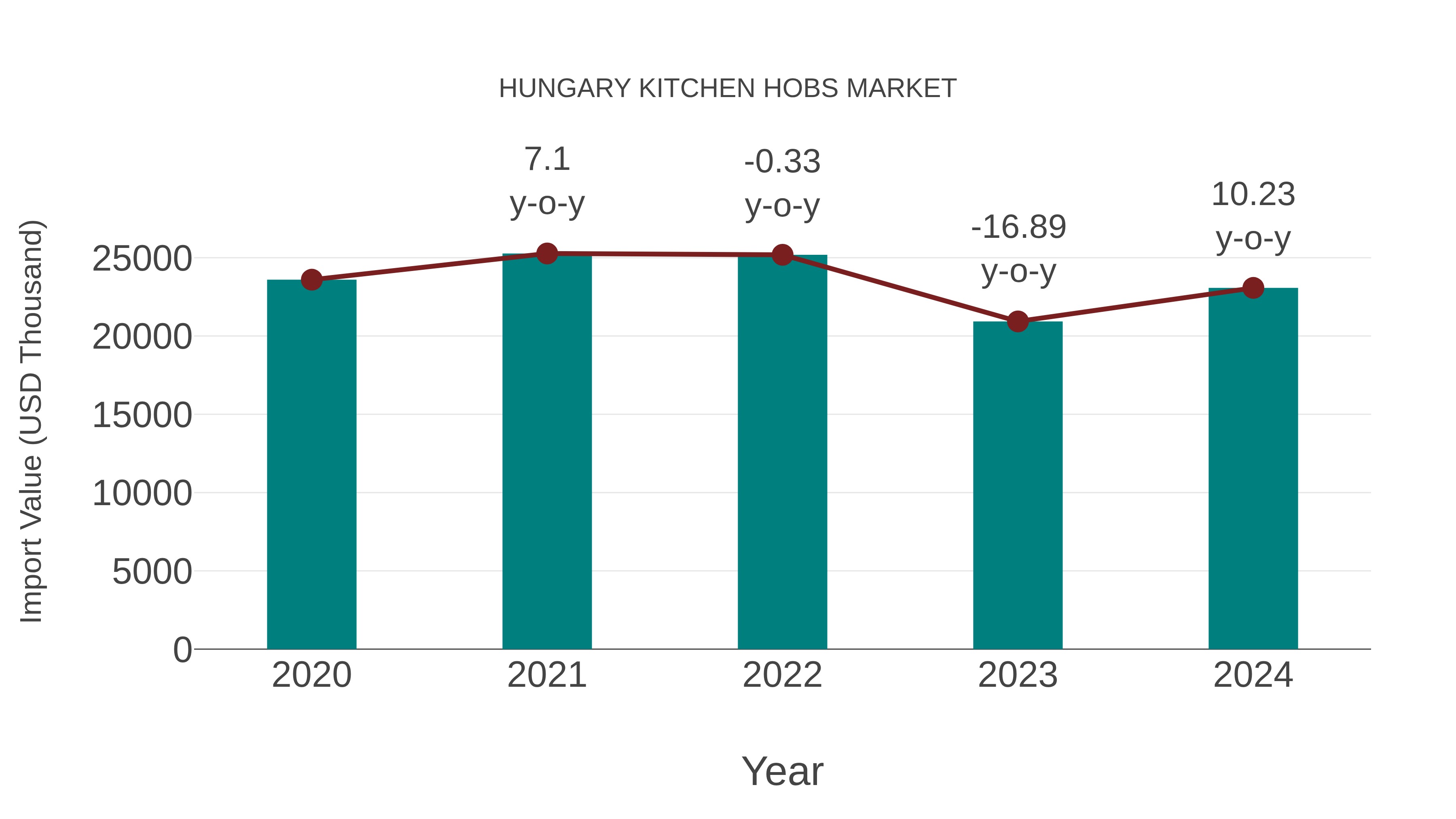  Hungary Kitchen Hobs Market: Import Trend Analysis