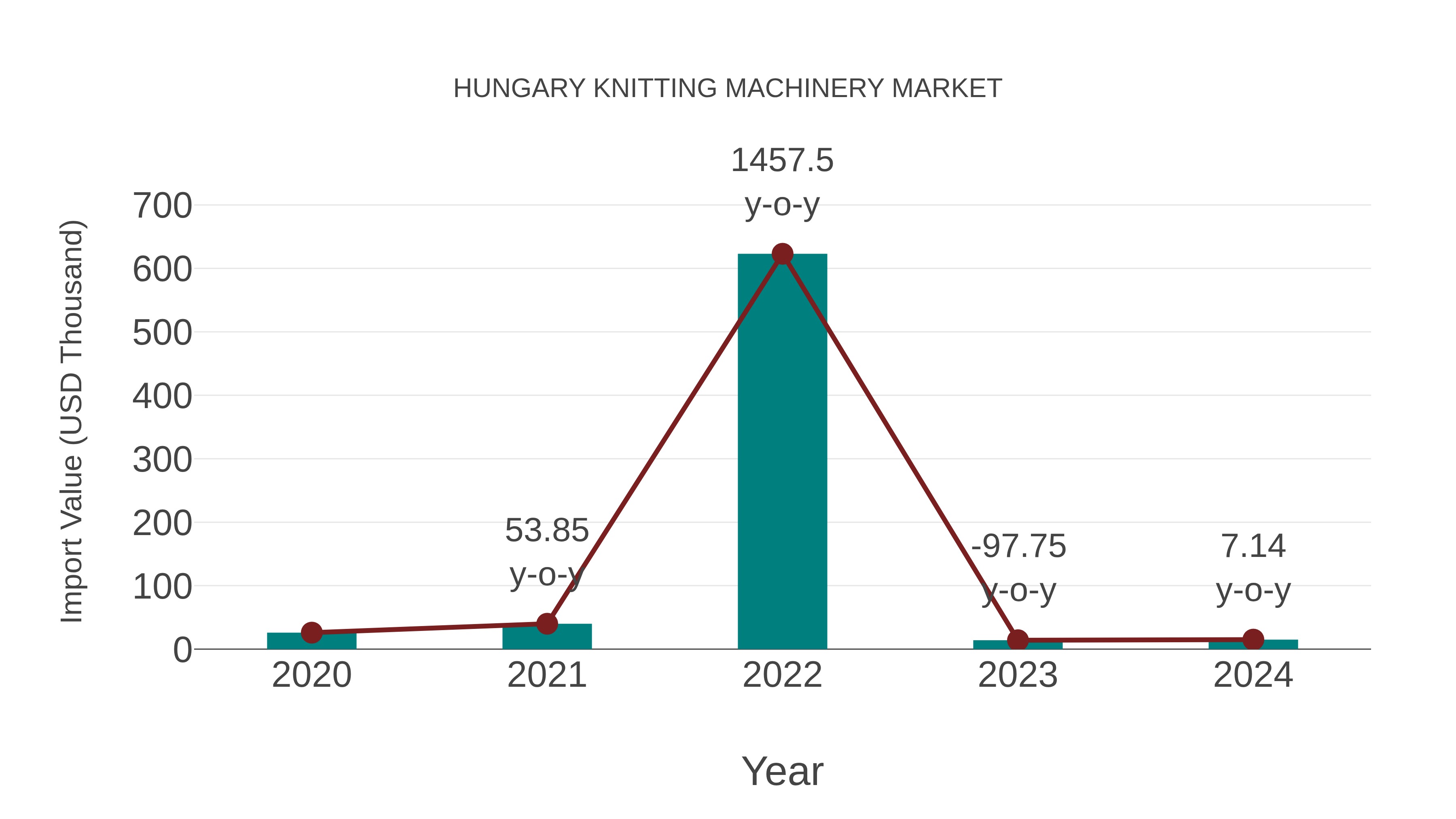  Hungary Knitting Machinery Market: Import Trend Analysis