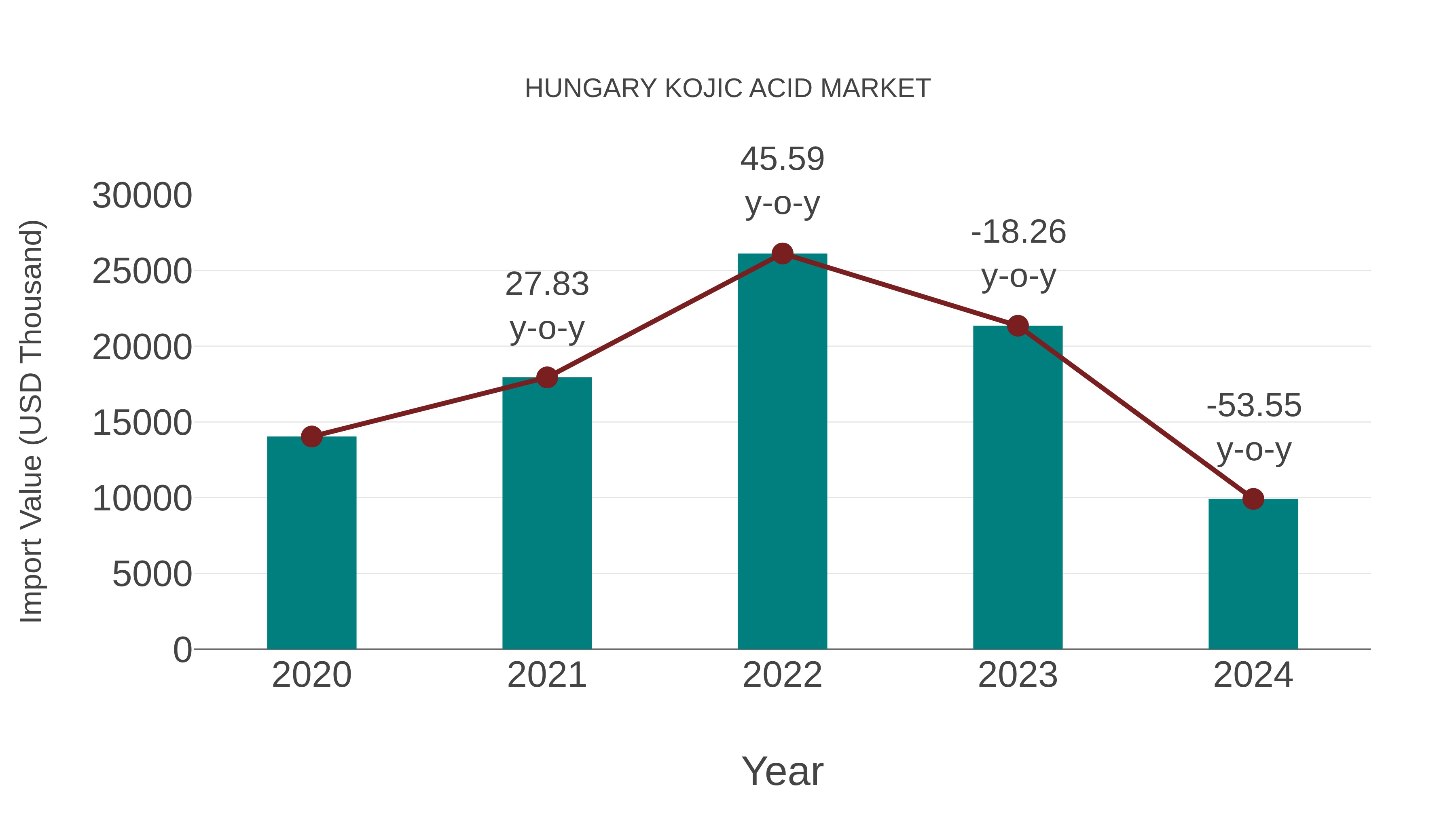  Hungary Kojic Acid Market: Import Trend Analysis
