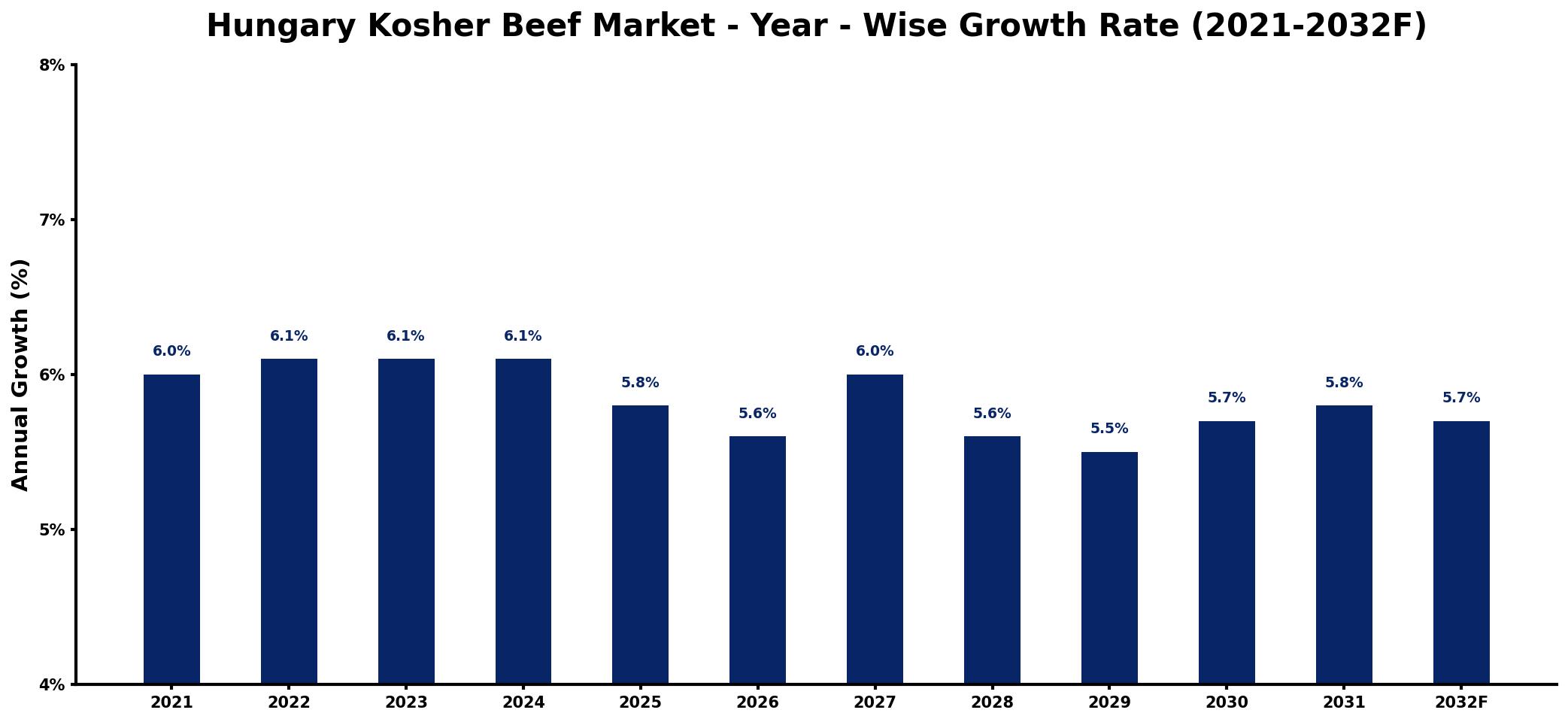 Hungary Kosher Beef Market Year-wise Growth Rate and Key Drivers
