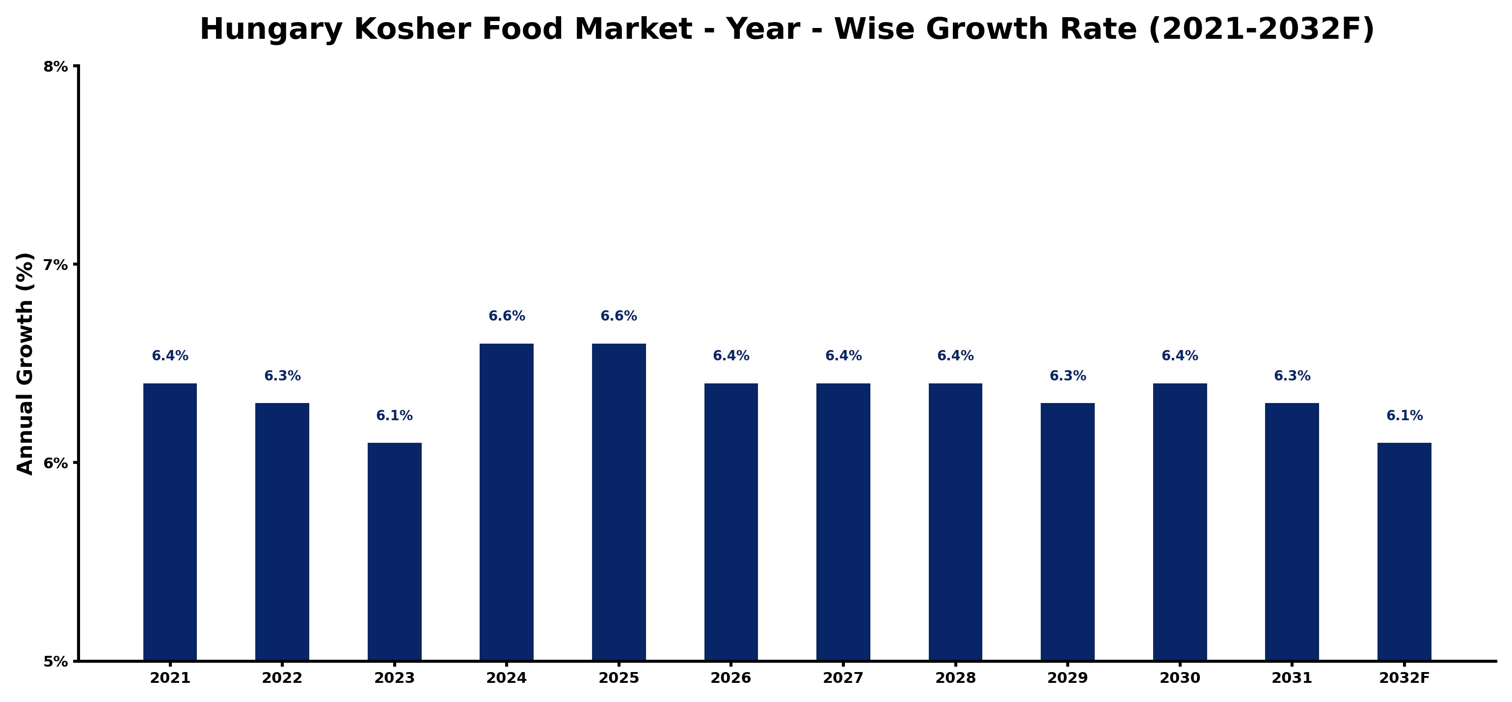 Hungary Kosher Food Market Year-wise Growth Rate and Key Drivers
