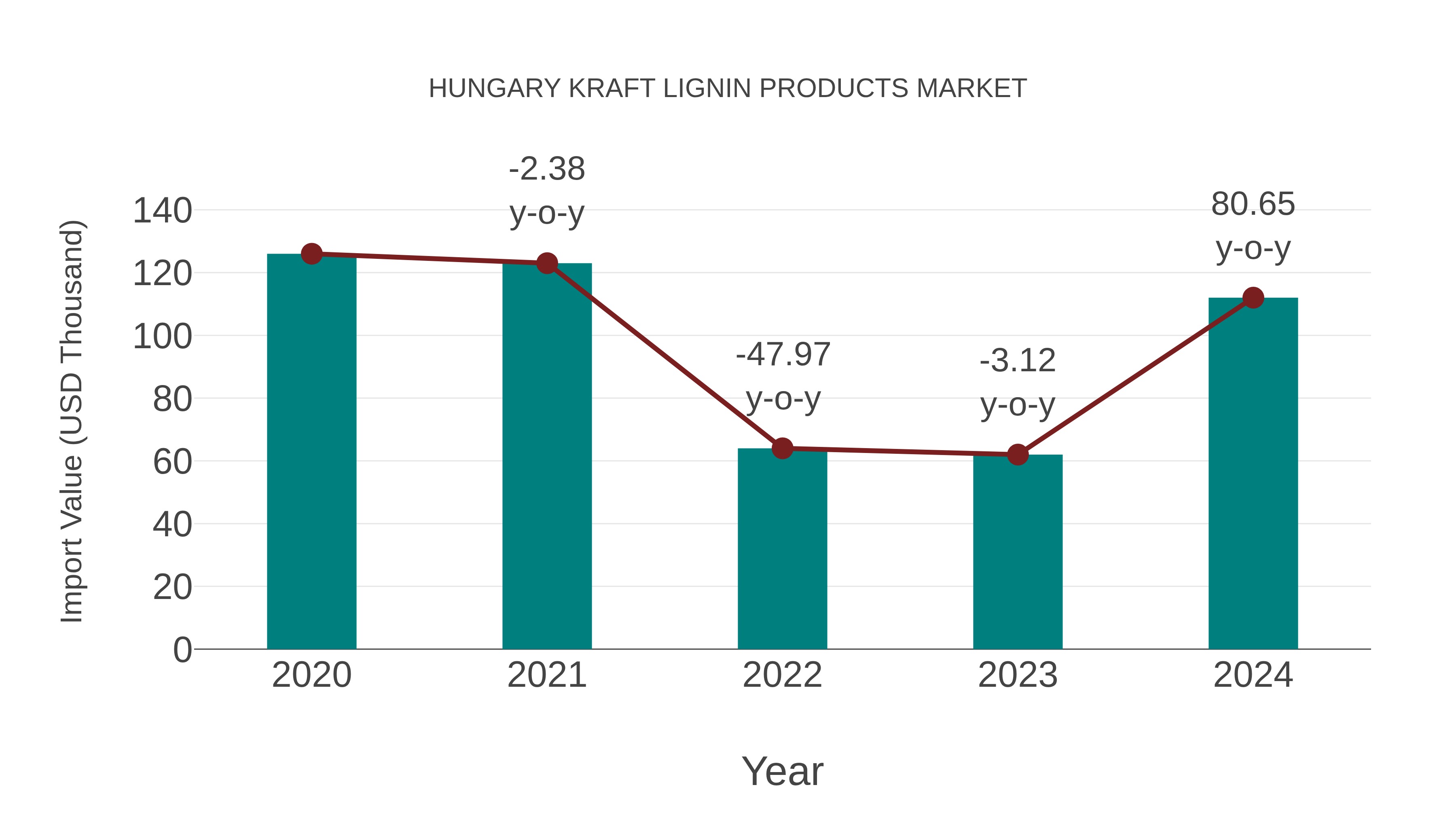 Hungary Kraft Lignin Products Market: Import Trend Analysis