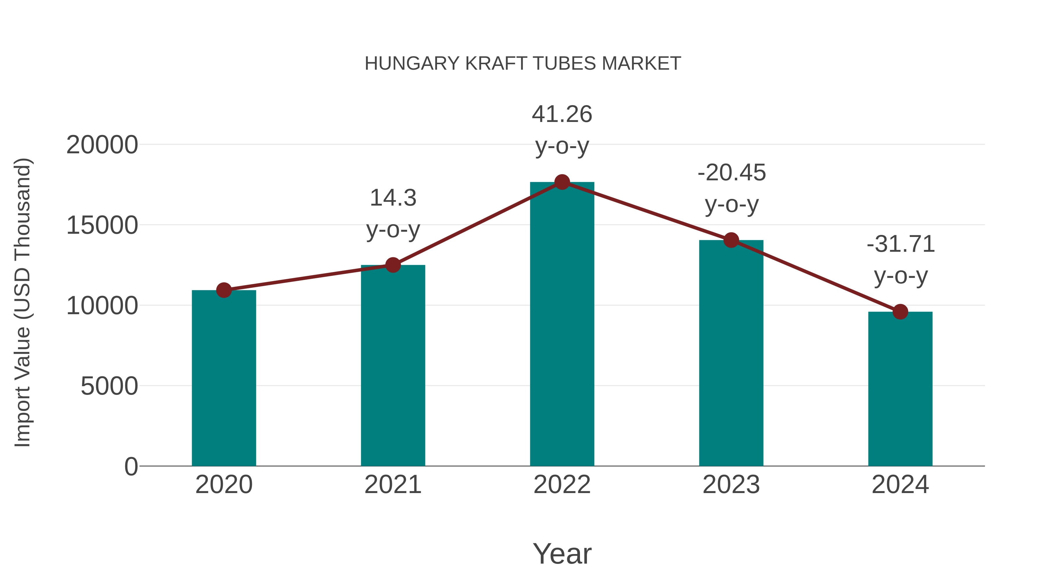  Hungary Kraft Tubes Market: Import Trend Analysis