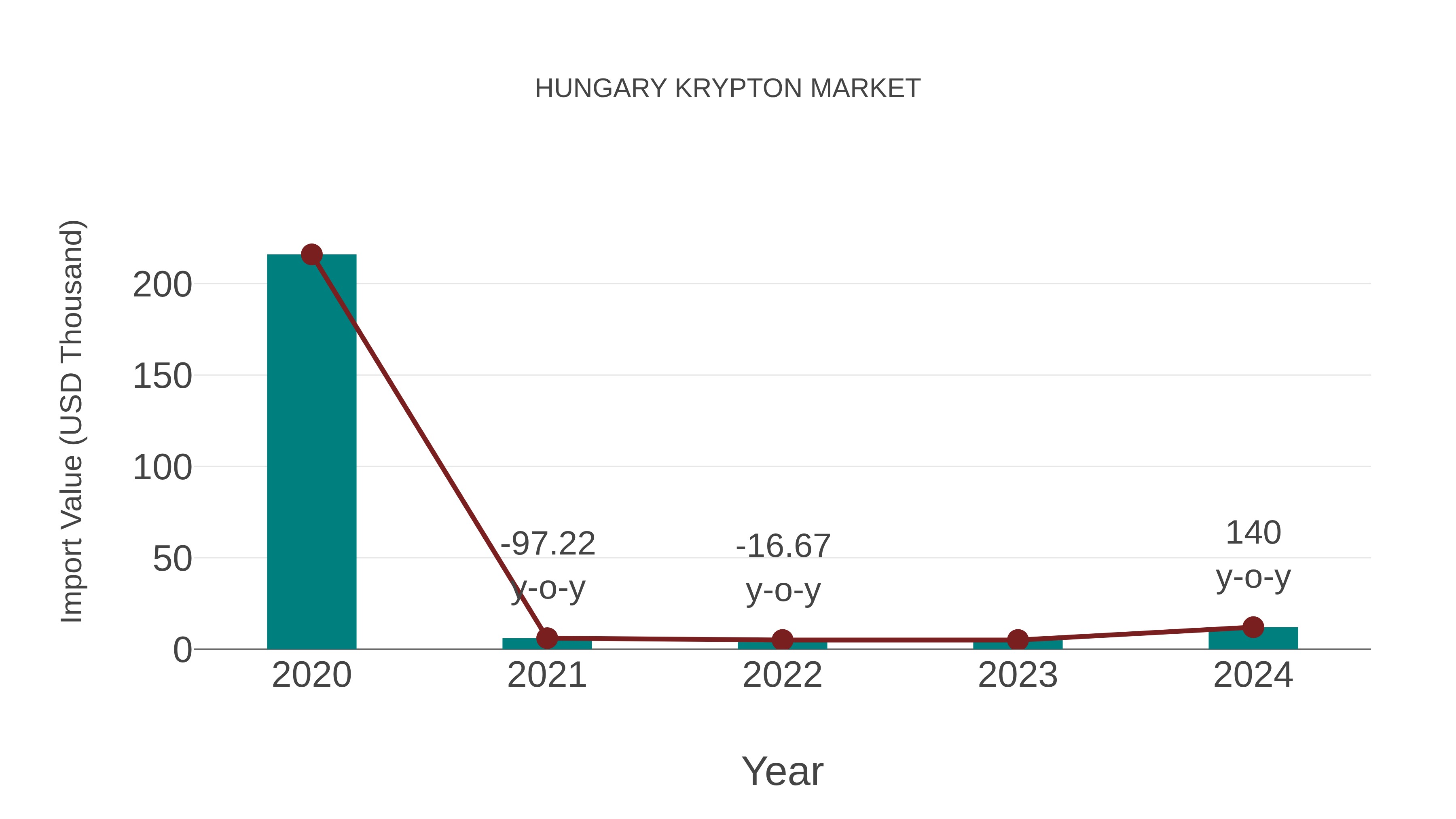  Hungary Krypton Market: Import Trend Analysis