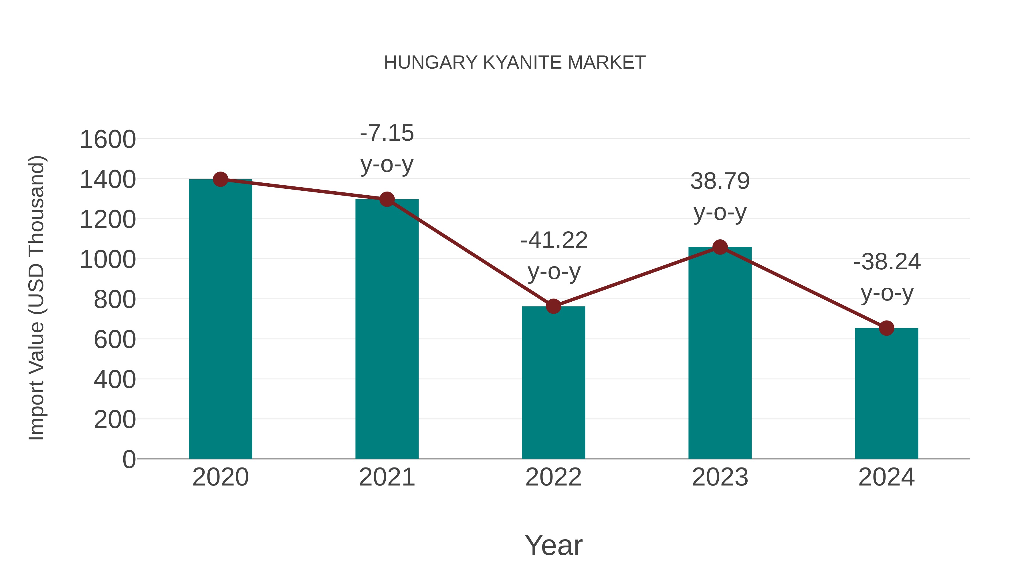  Hungary Kyanite Market: Import Trend Analysis