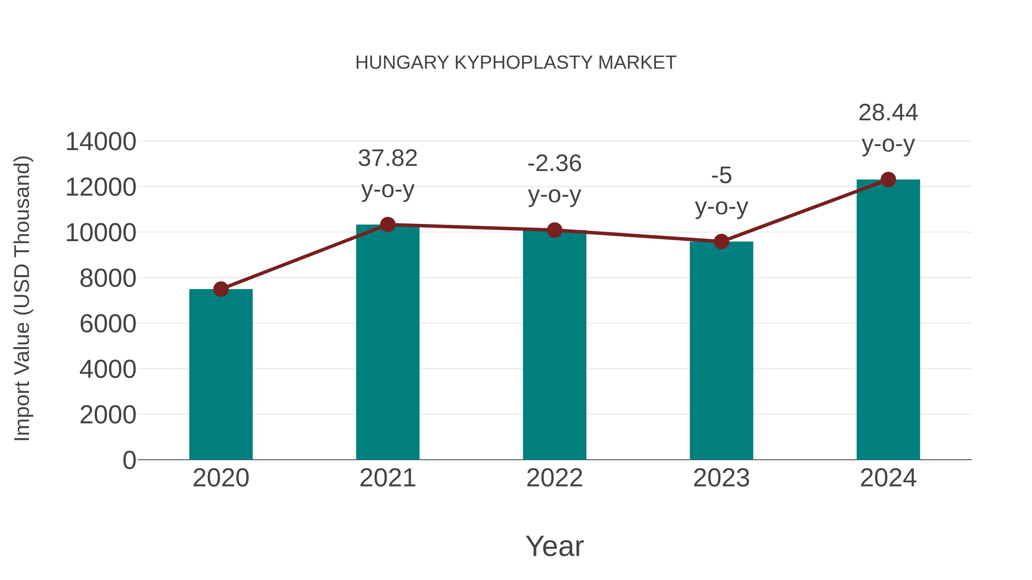  Hungary Kyphoplasty Market: Import Trend Analysis