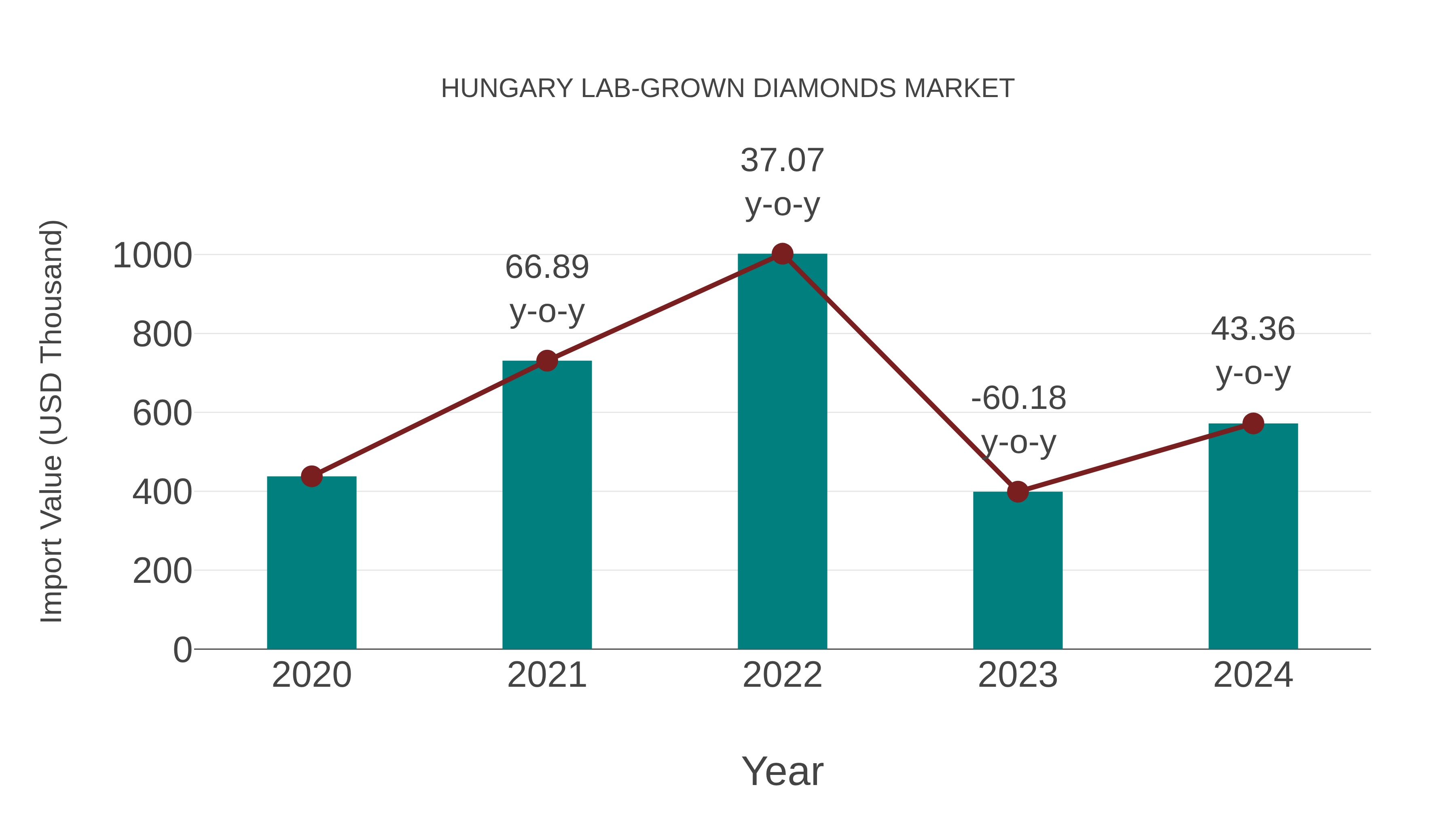  Hungary Lab-grown Diamonds Market: Import Trend Analysis