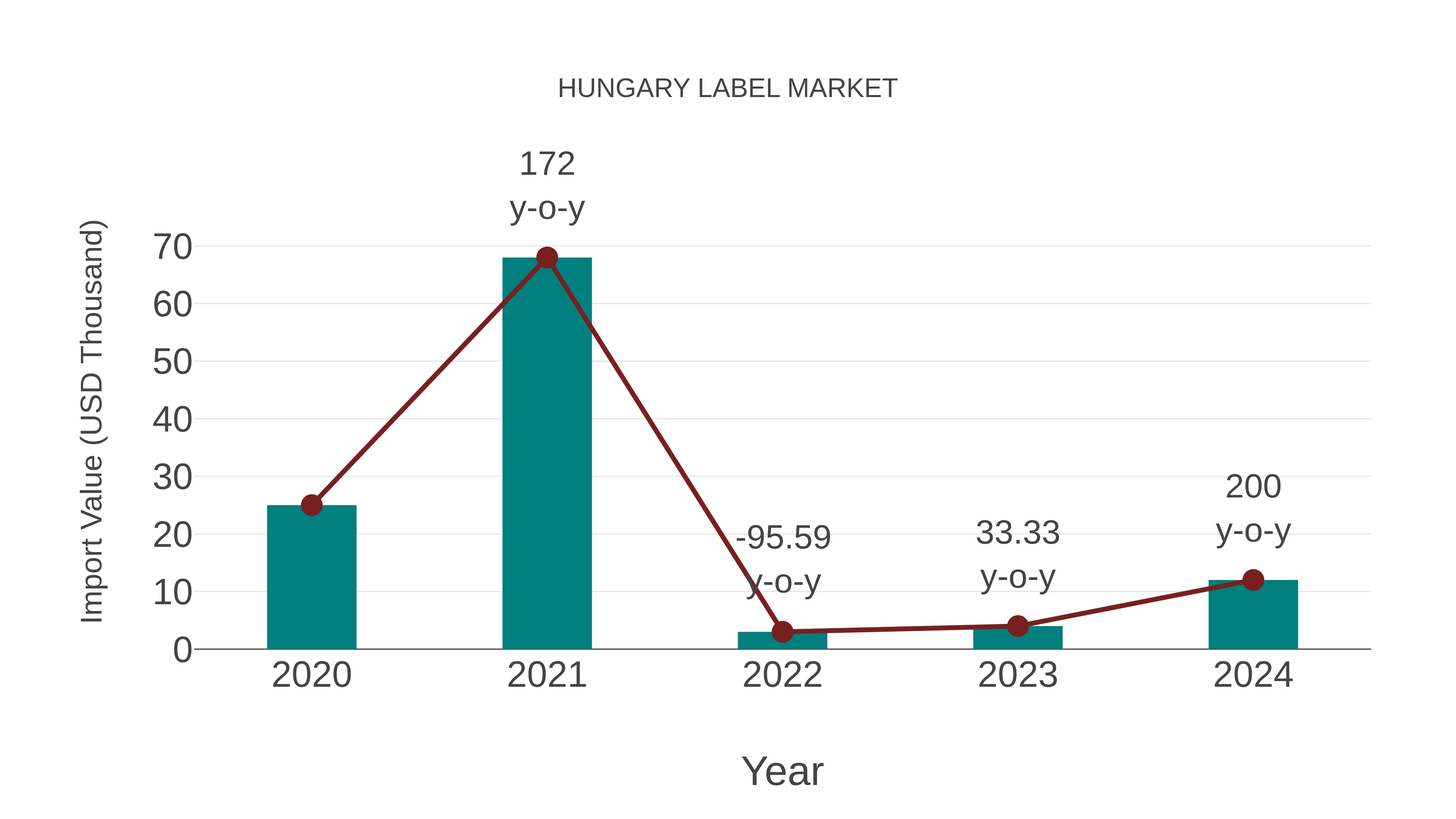  Hungary Label Market: Import Trend Analysis