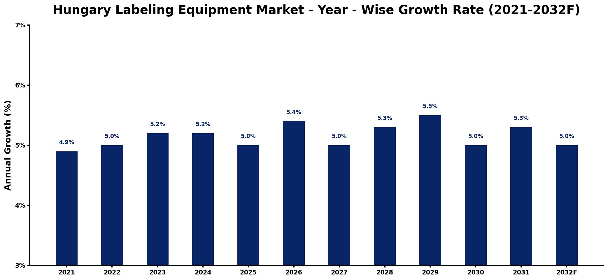 Hungary Labeling Equipment Market Year-wise Growth Rate and Key Drivers