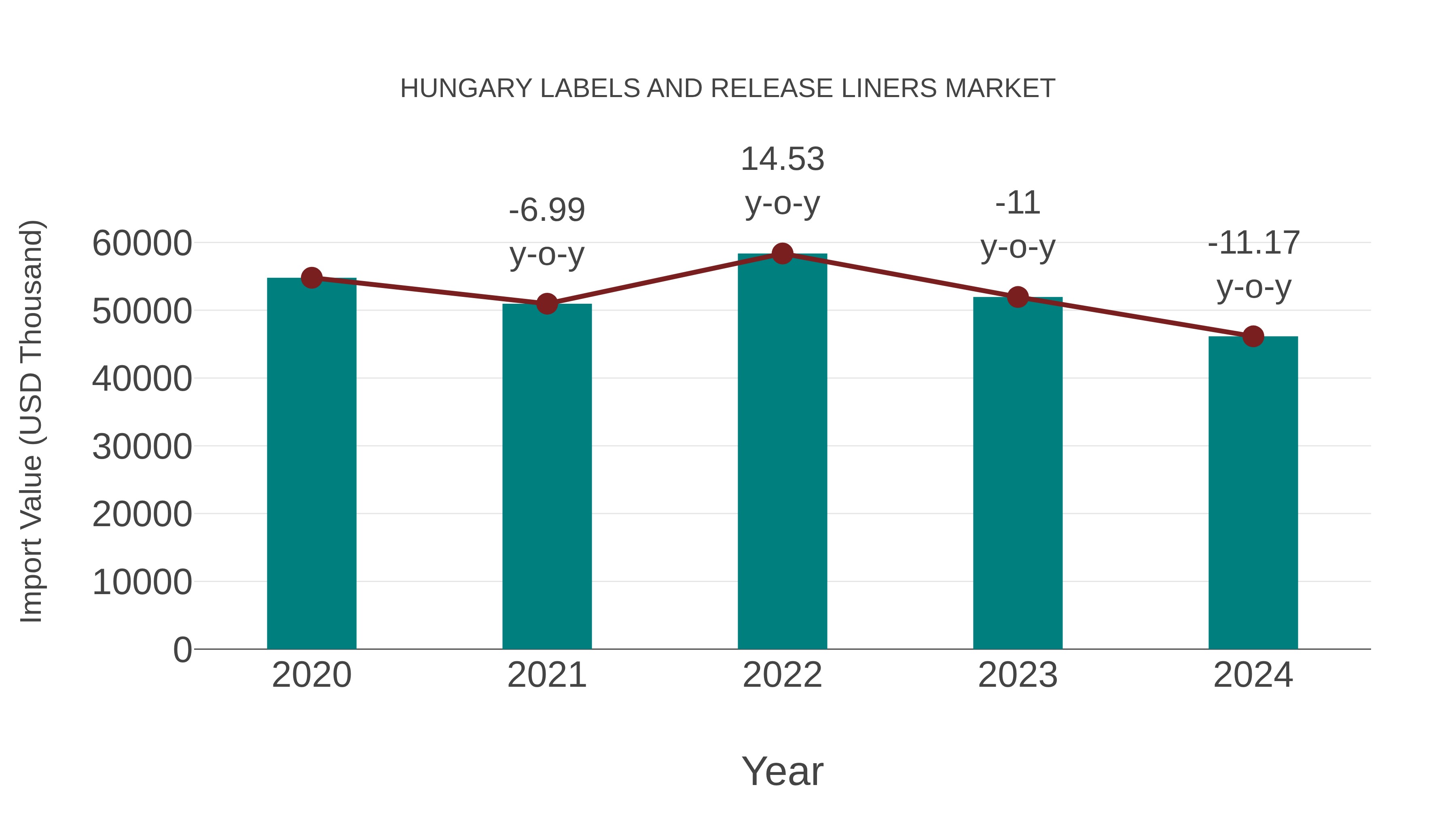  Hungary Labels and Release Liners Market: Import Trend Analysis