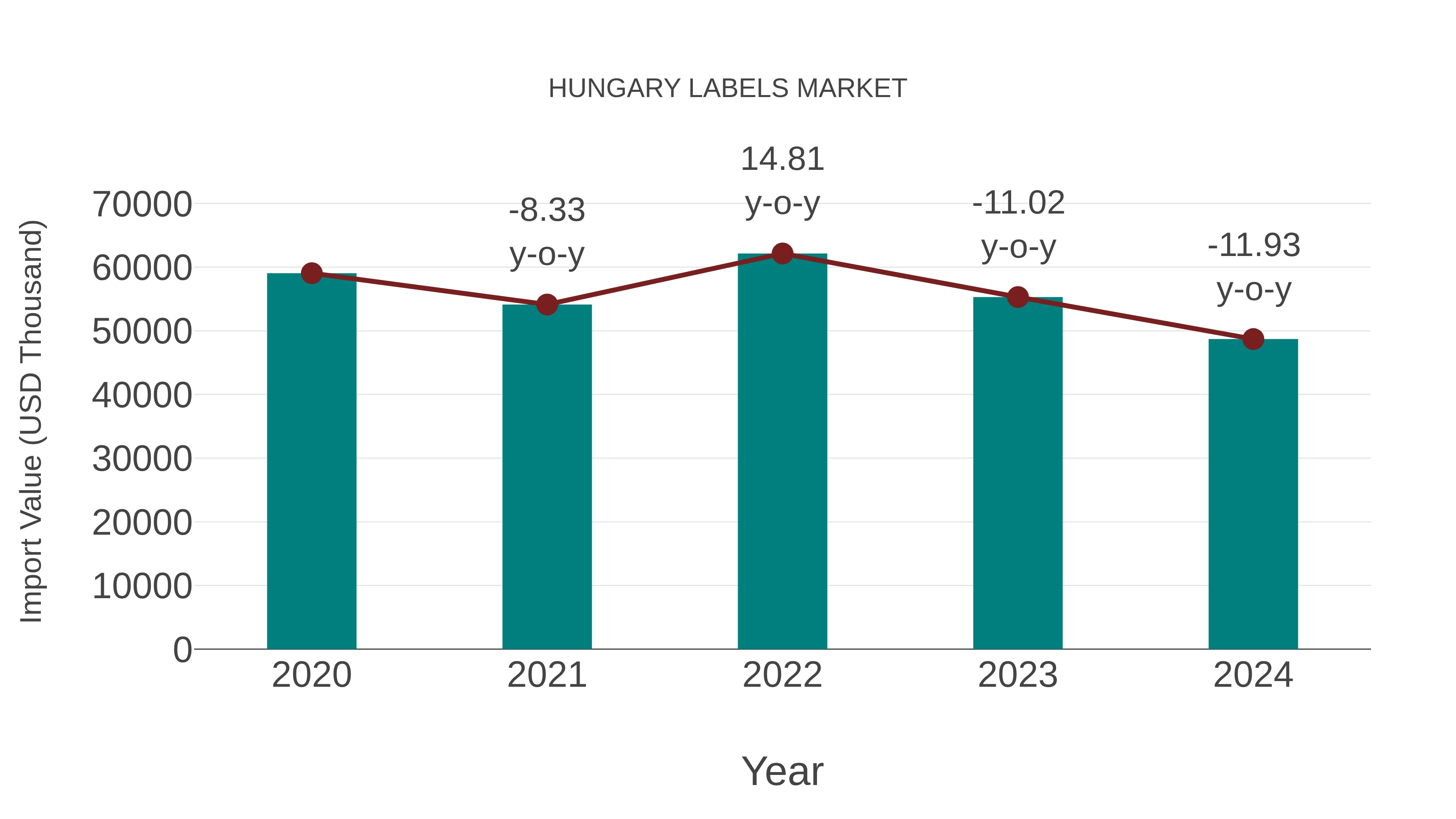 Hungary Labels Market: Import Trend Analysis