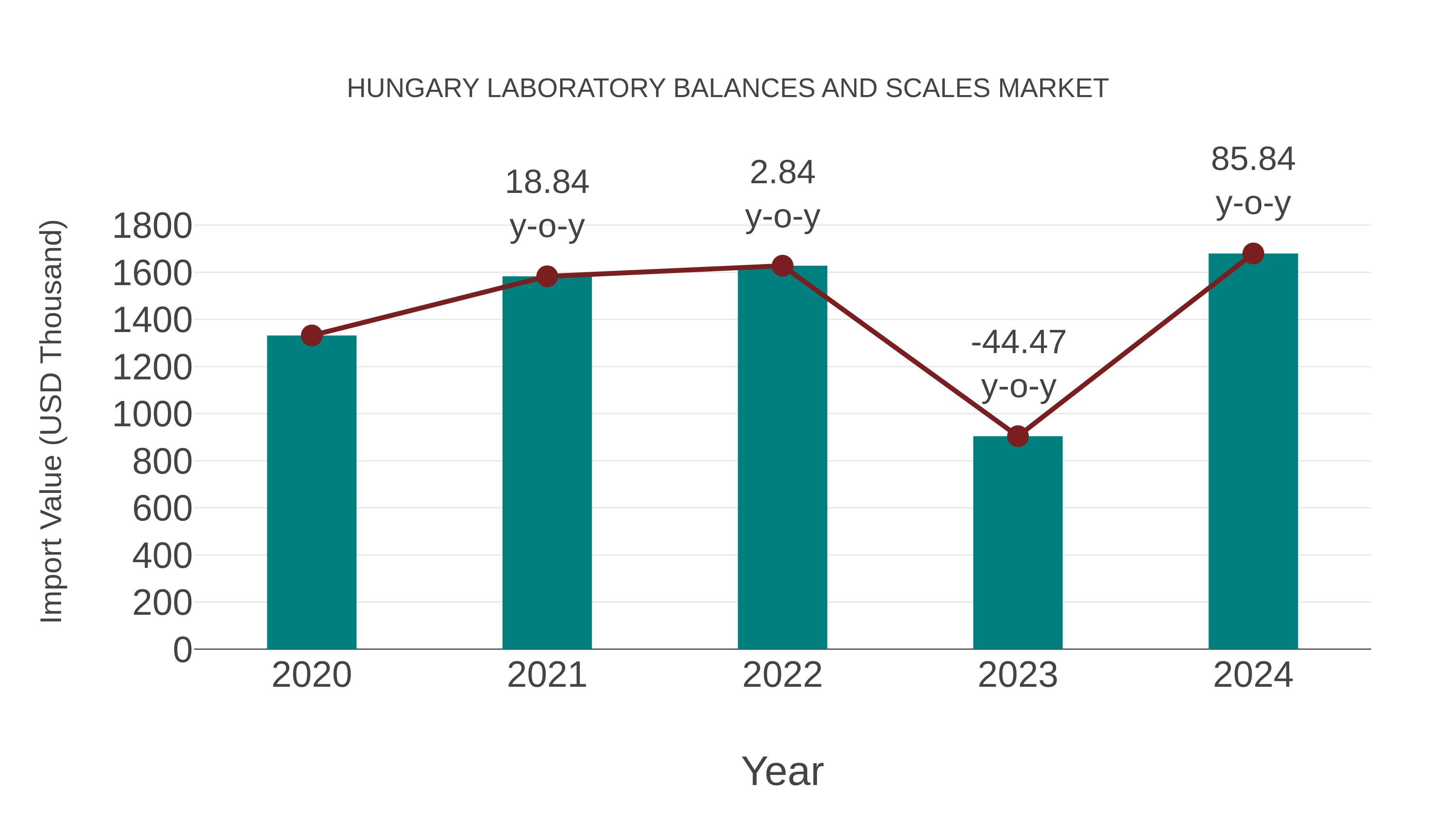 Hungary Laboratory Balances and Scales Market: Import Trend Analysis