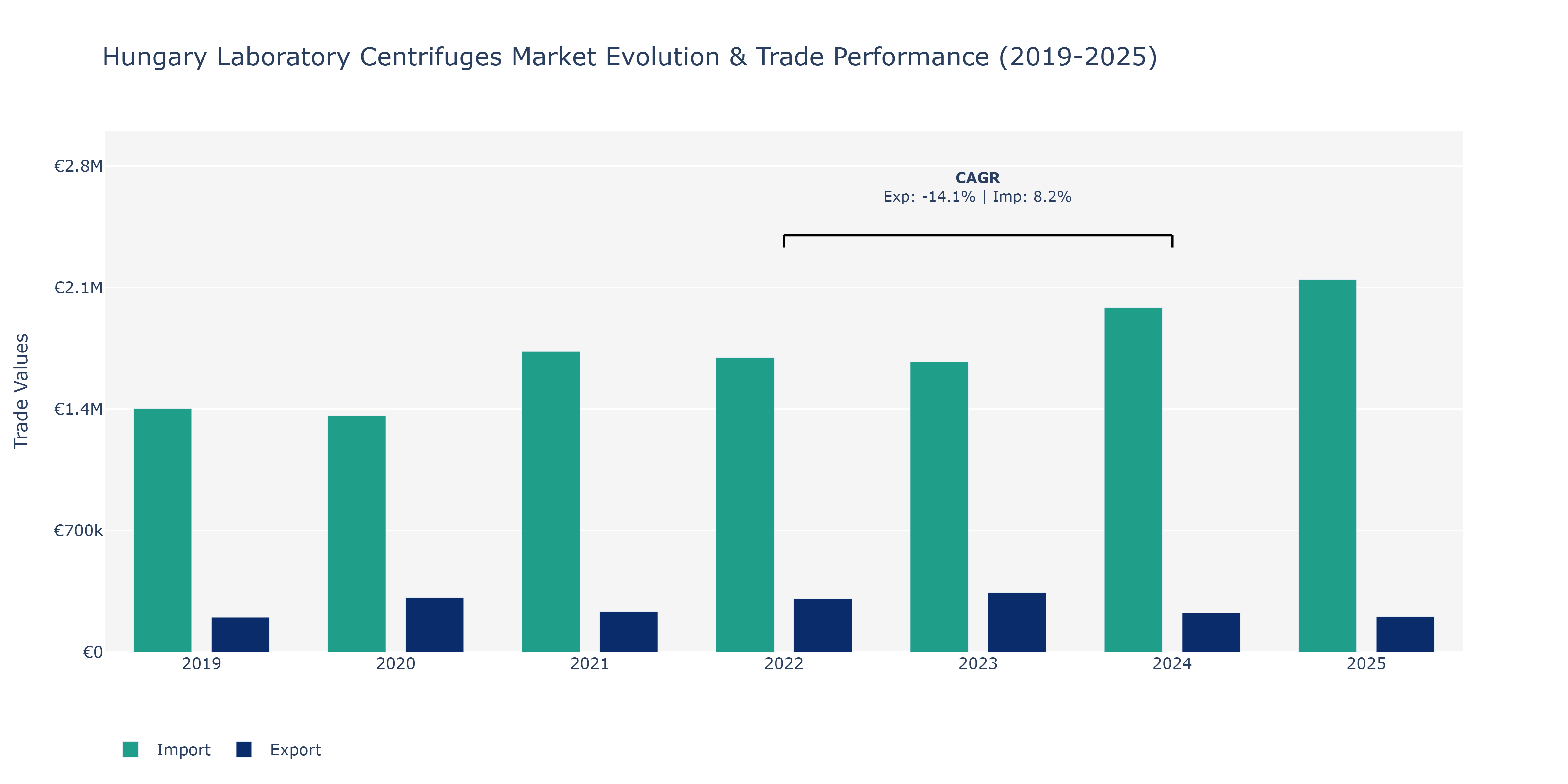 Hungary Laboratory Centrifuges Market: Production & Trade Performance (2019-2025)