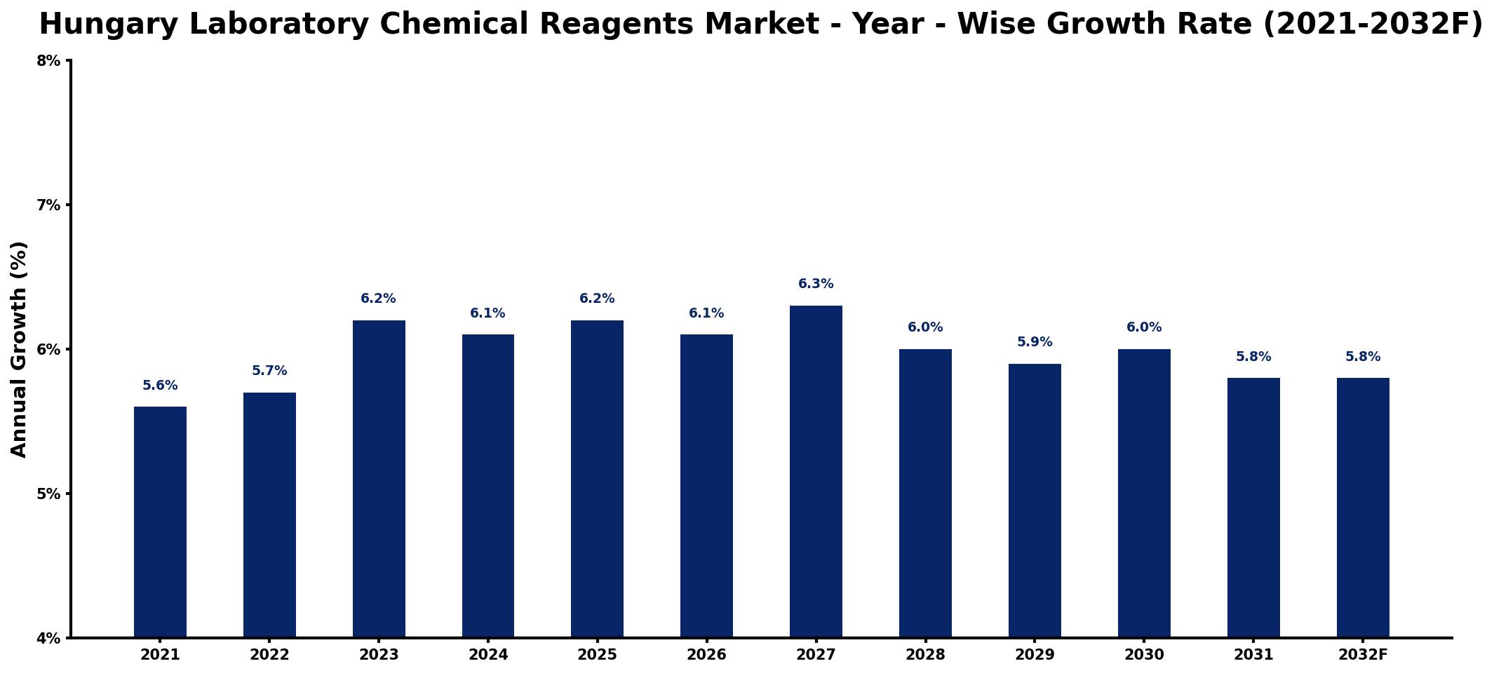 Hungary Laboratory Chemical Reagents Market Year-wise Growth Rate and Key Drivers