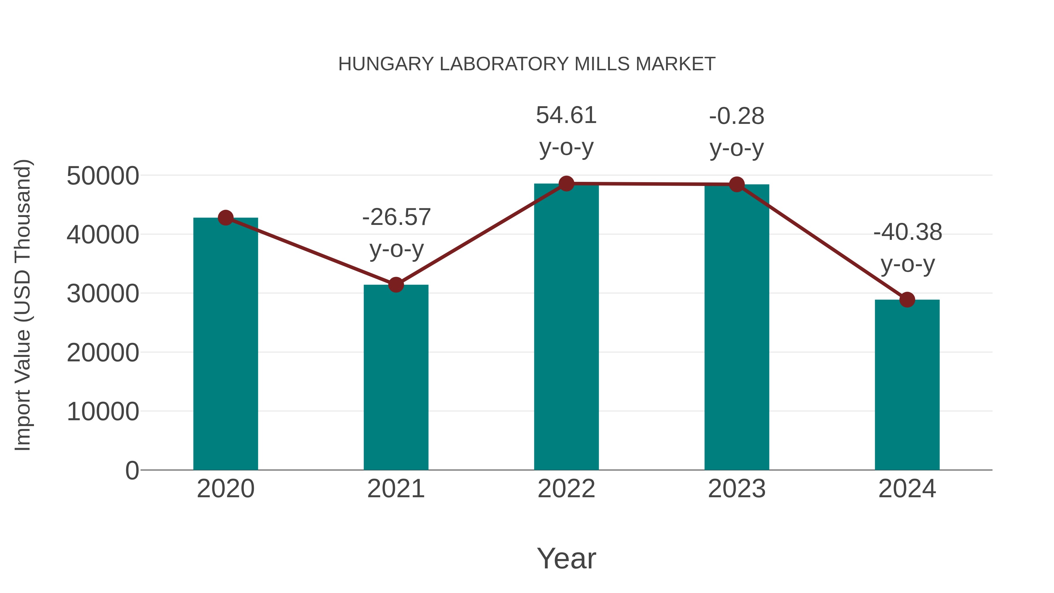  Hungary Laboratory Mills Market: Import Trend Analysis