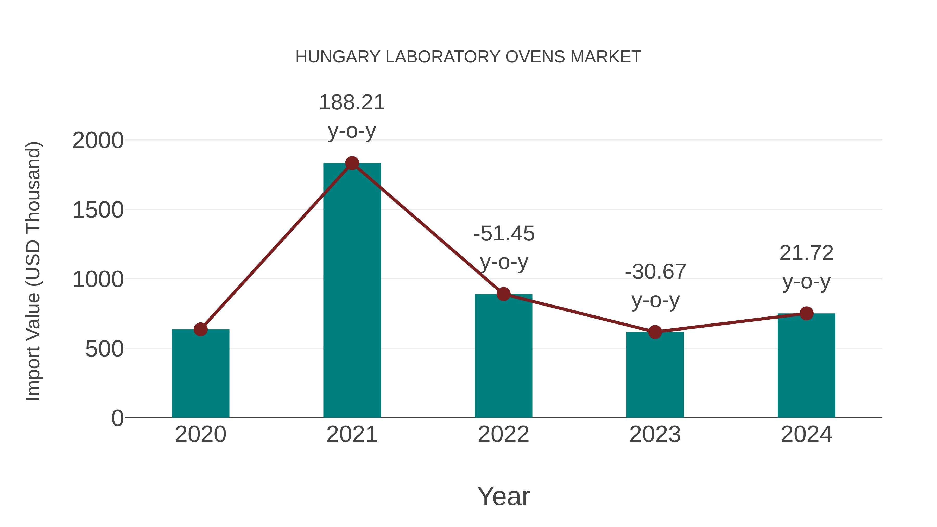  Hungary Laboratory Ovens Market: Import Trend Analysis