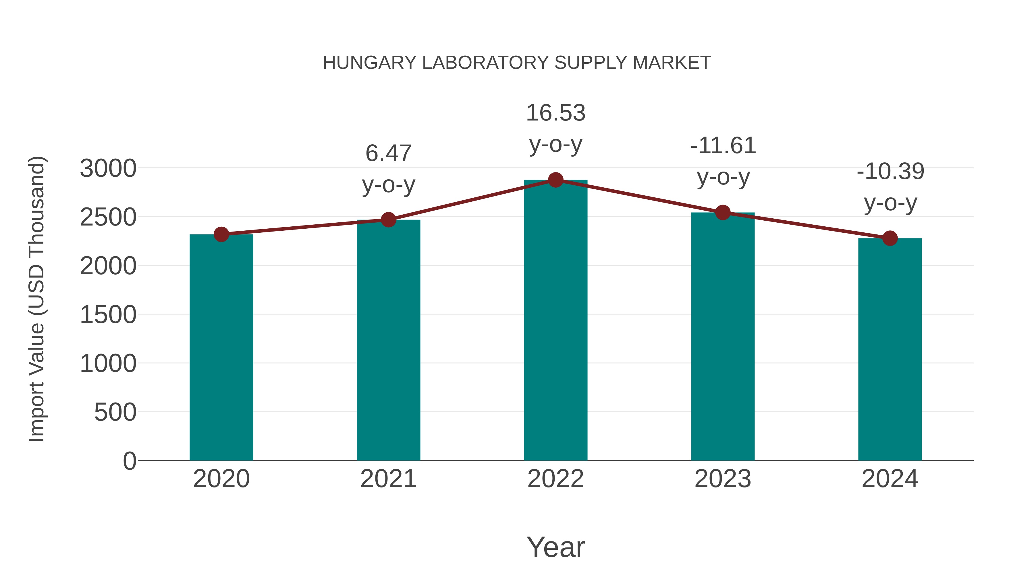  Hungary Laboratory Supply Market: Import Trend Analysis