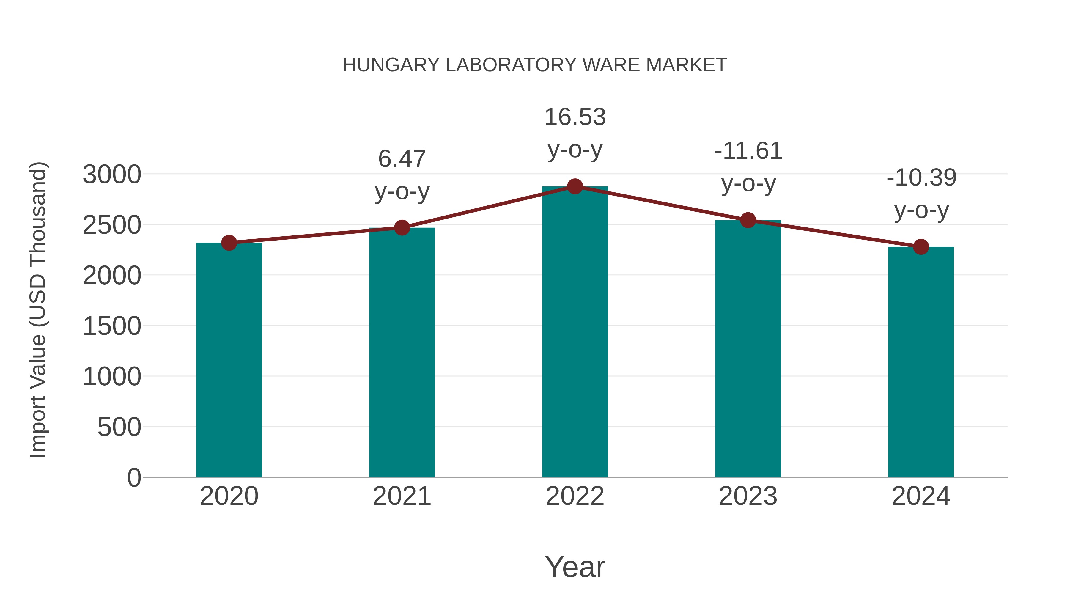  Hungary Laboratory Ware Market: Import Trend Analysis