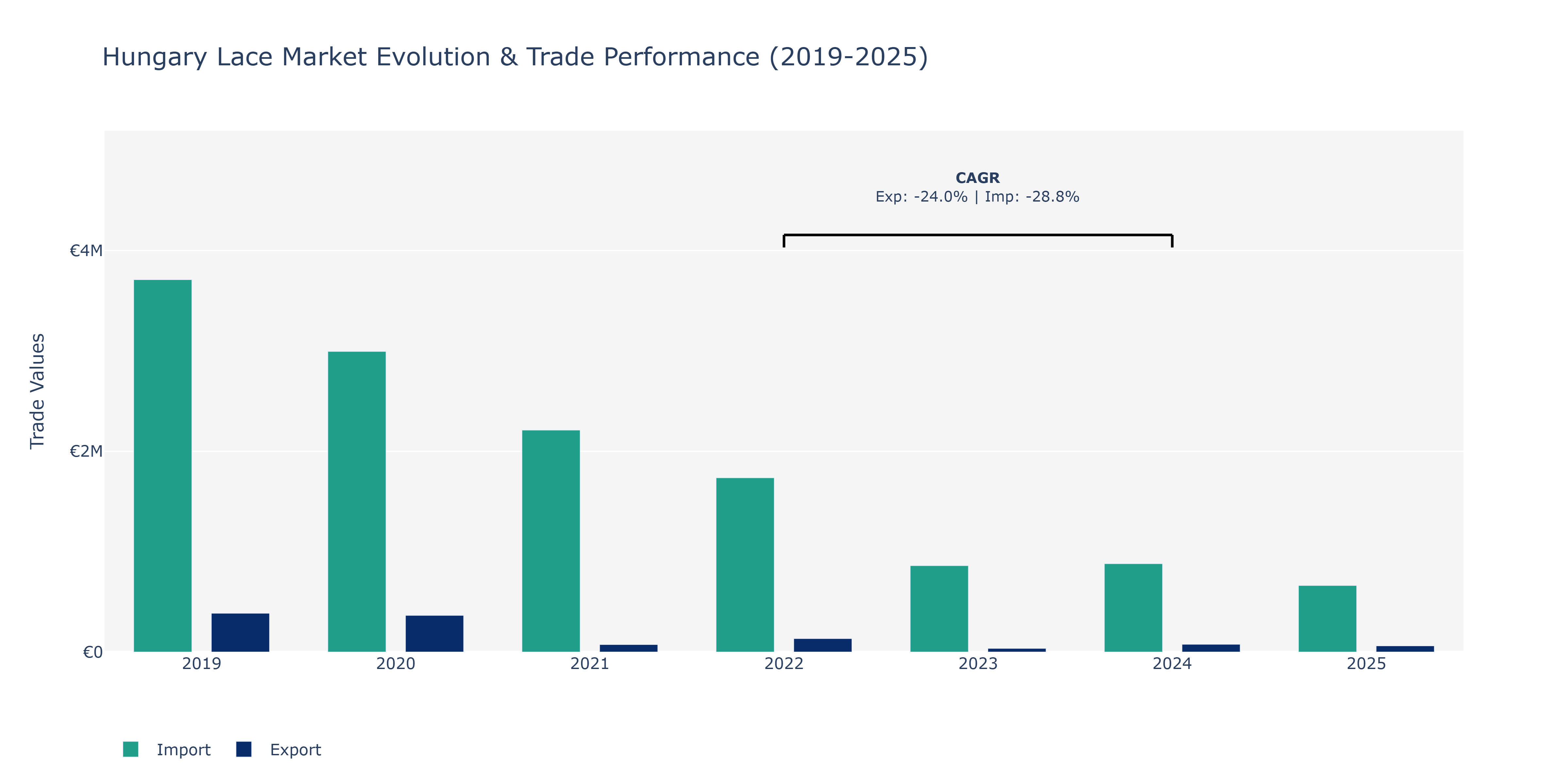 Hungary Lace Market: Production & Trade Performance (2019-2025)