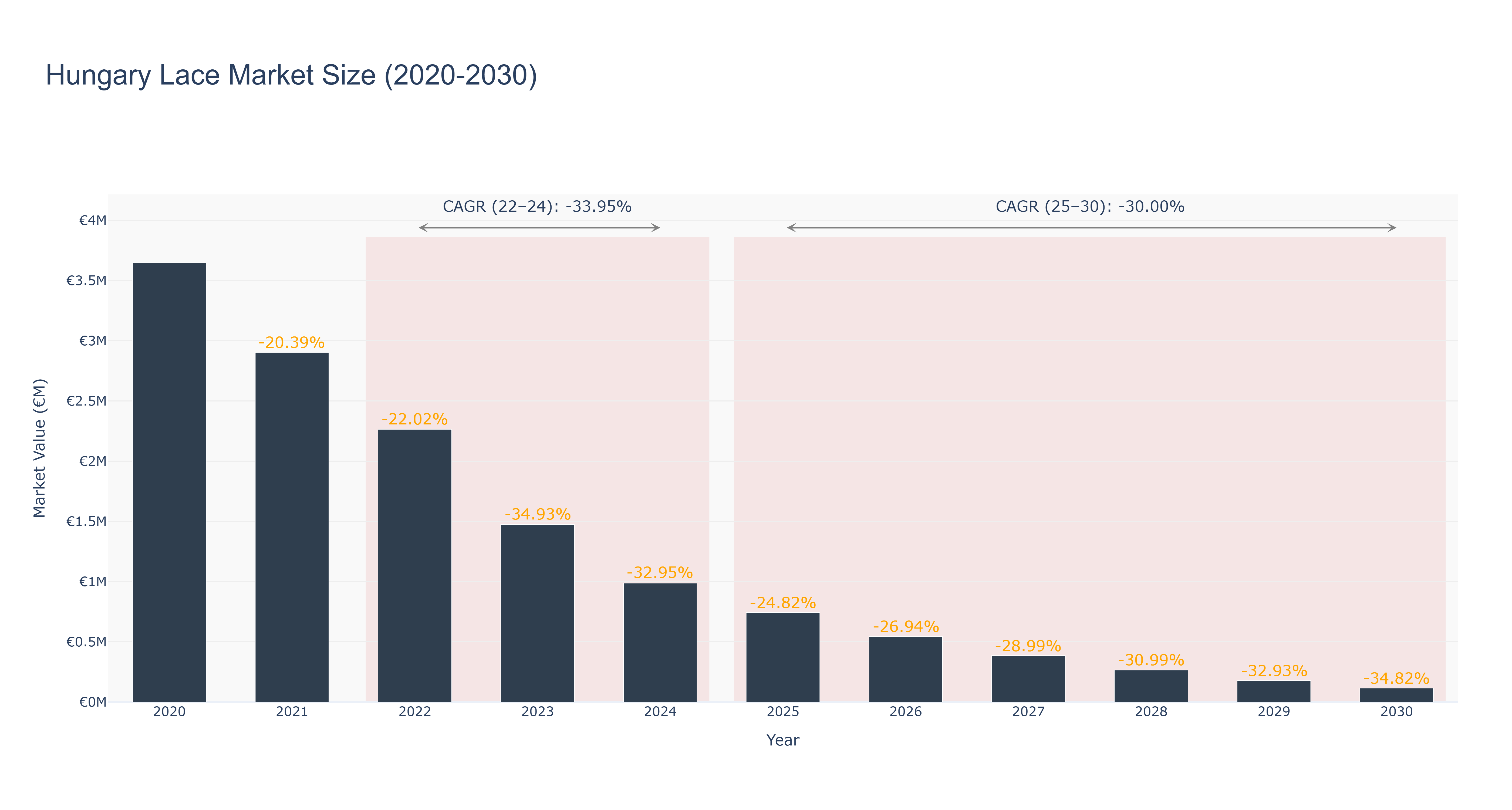 Hungary Lace Market Size (2020-2030)
