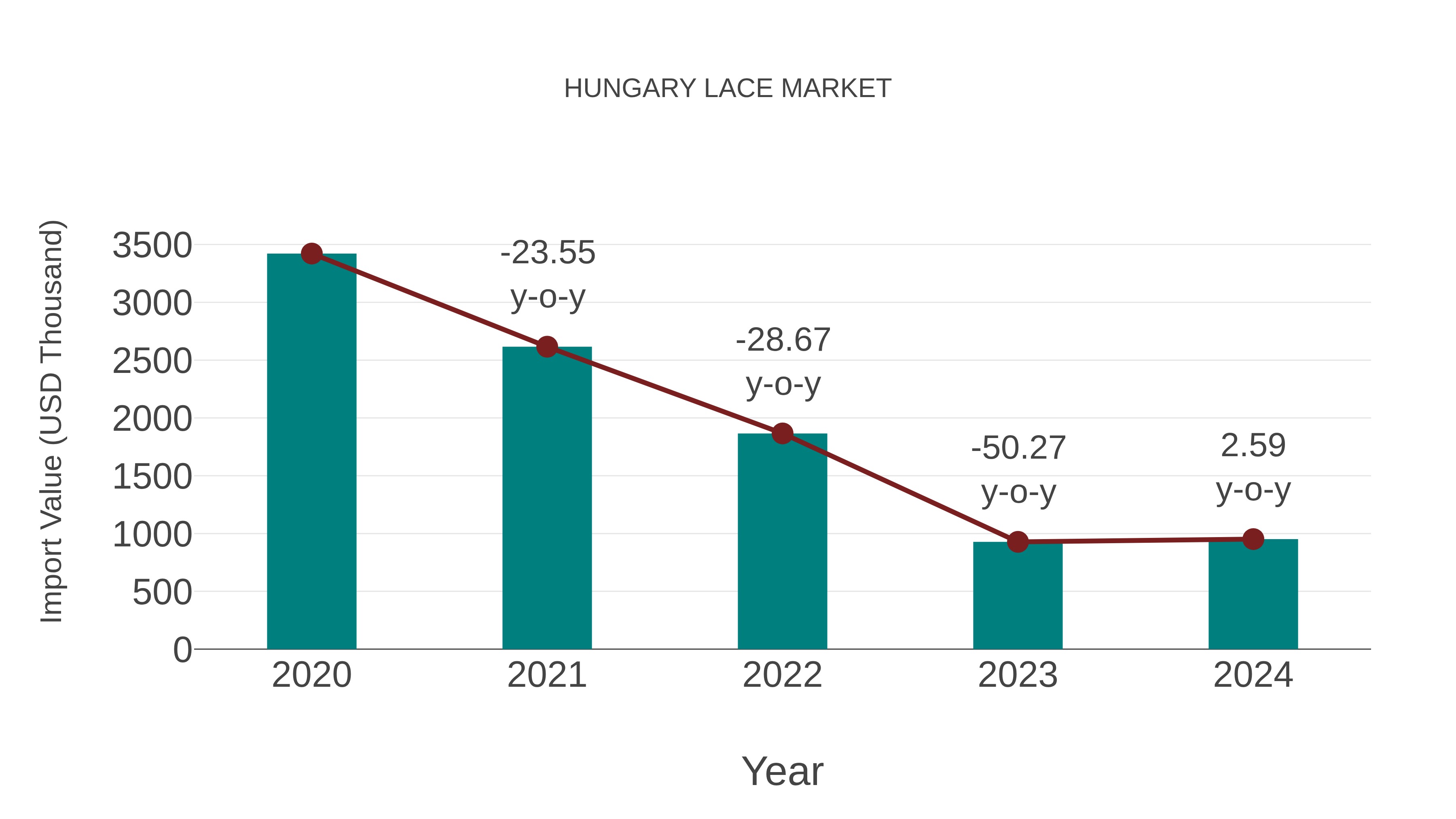 Hungary Lace Market: Import Trend Analysis