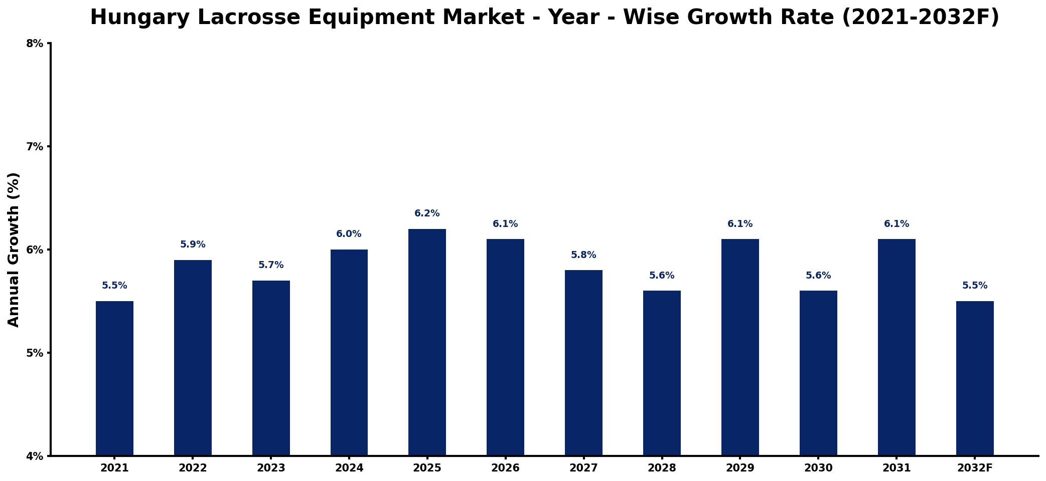 Hungary Lacrosse Equipment Market Year-wise Growth Rate and Key Drivers