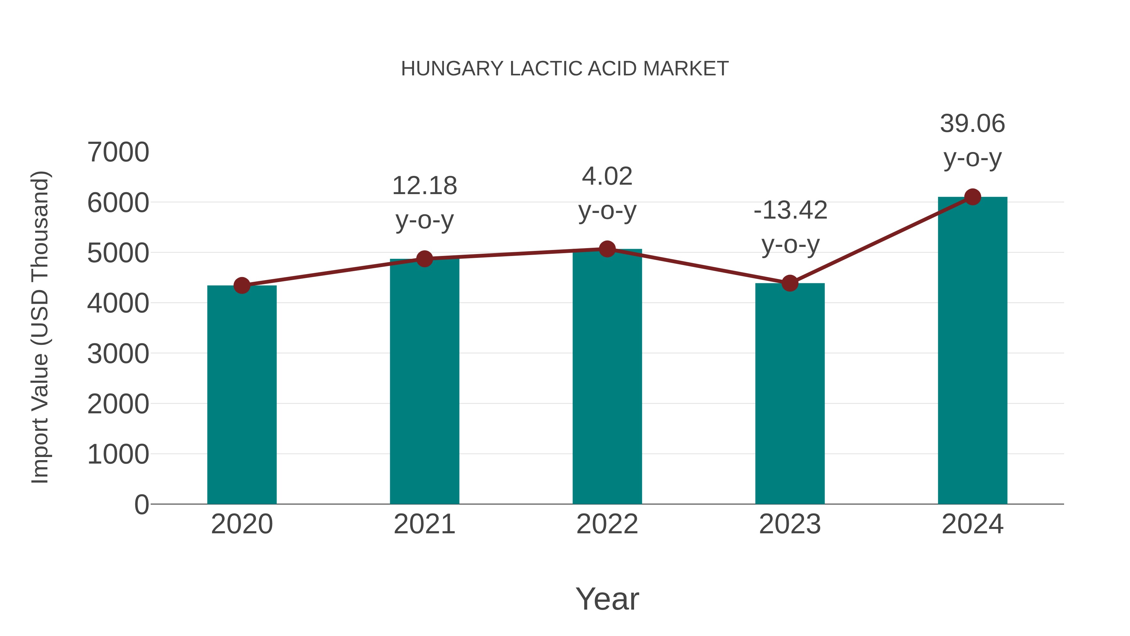  Hungary Lactic Acid Market: Import Trend Analysis