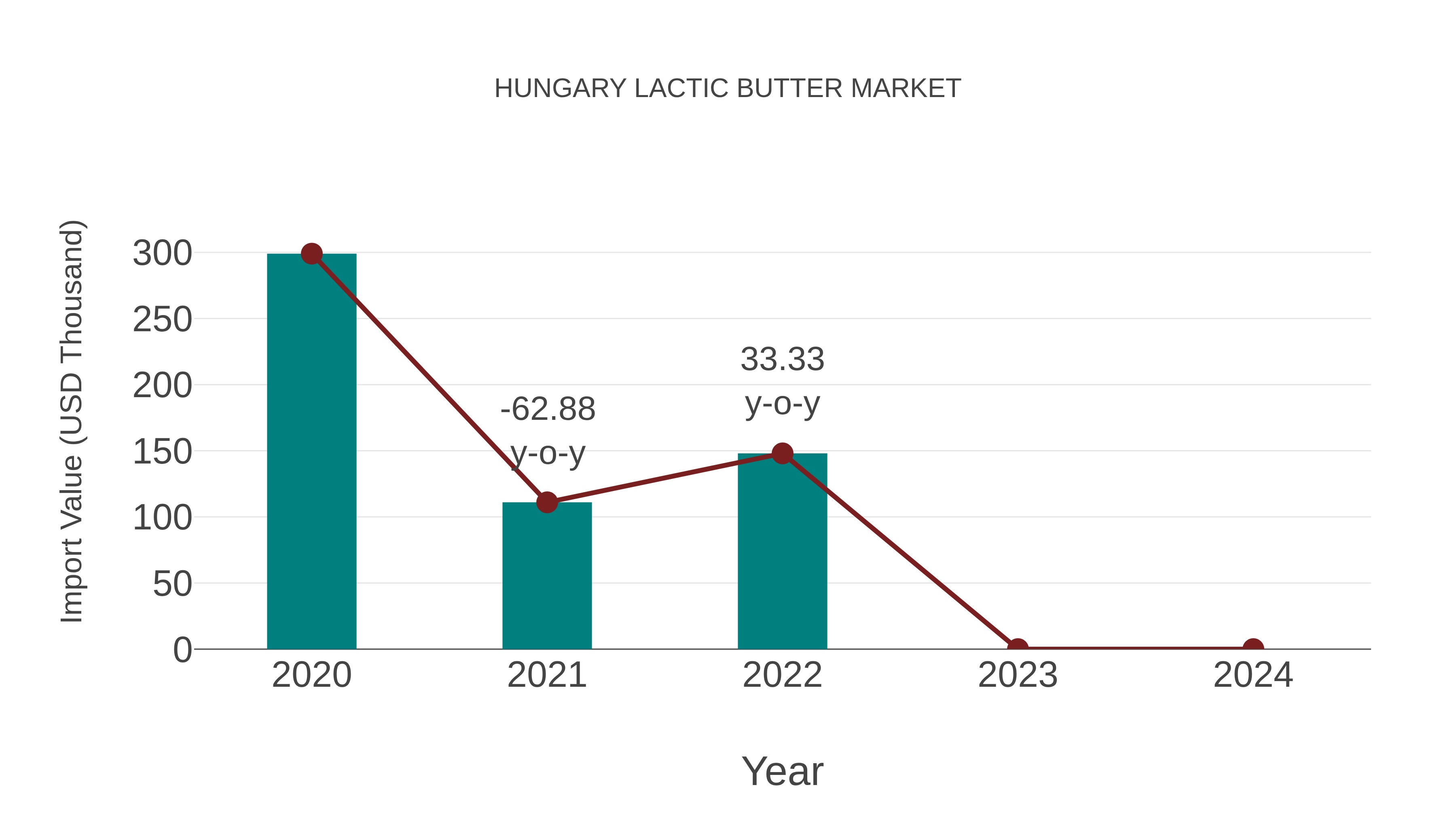  Hungary Lactic Butter Market: Import Trend Analysis