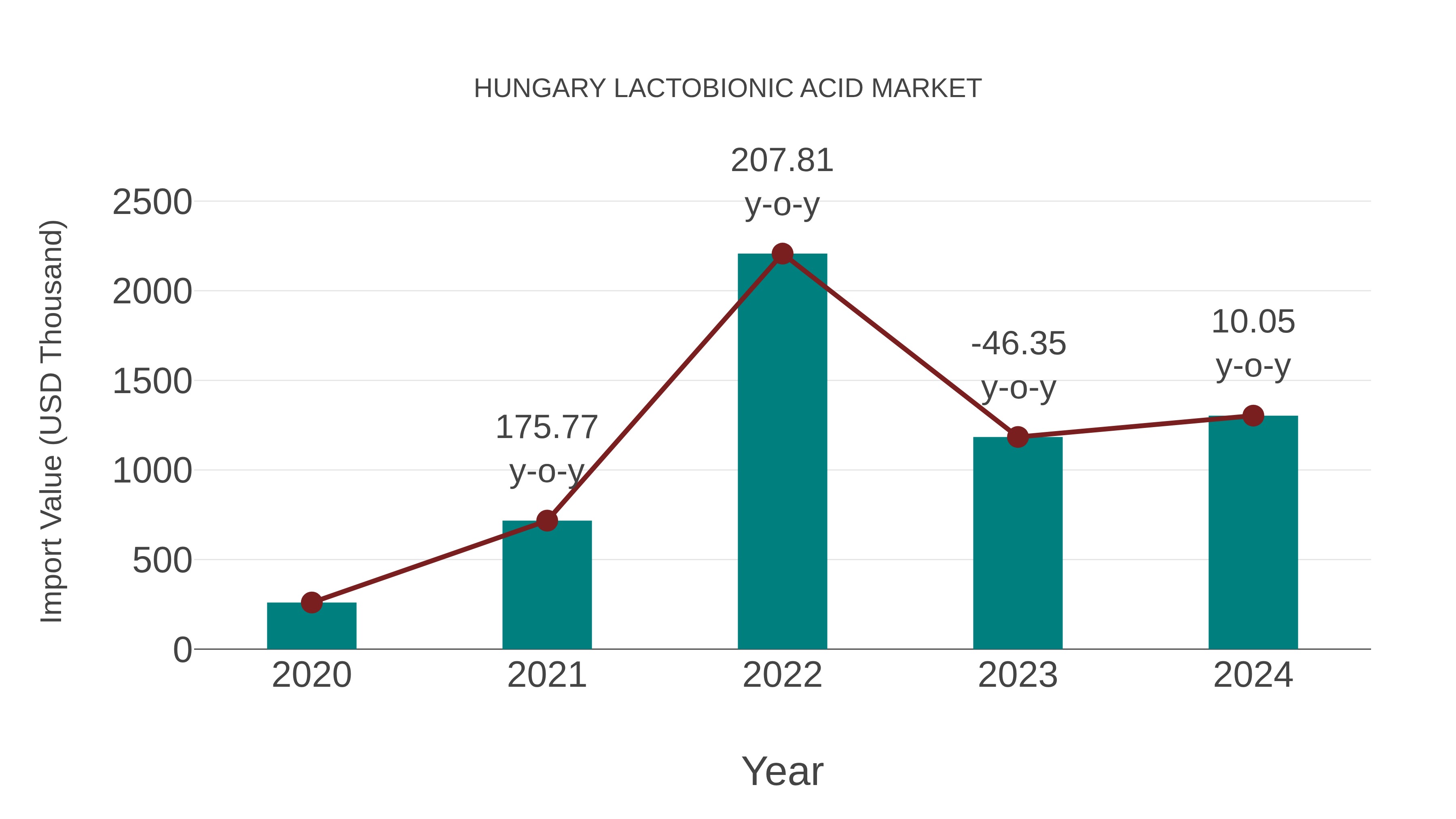 Hungary Lactobionic Acid Market: Import Trend Analysis
